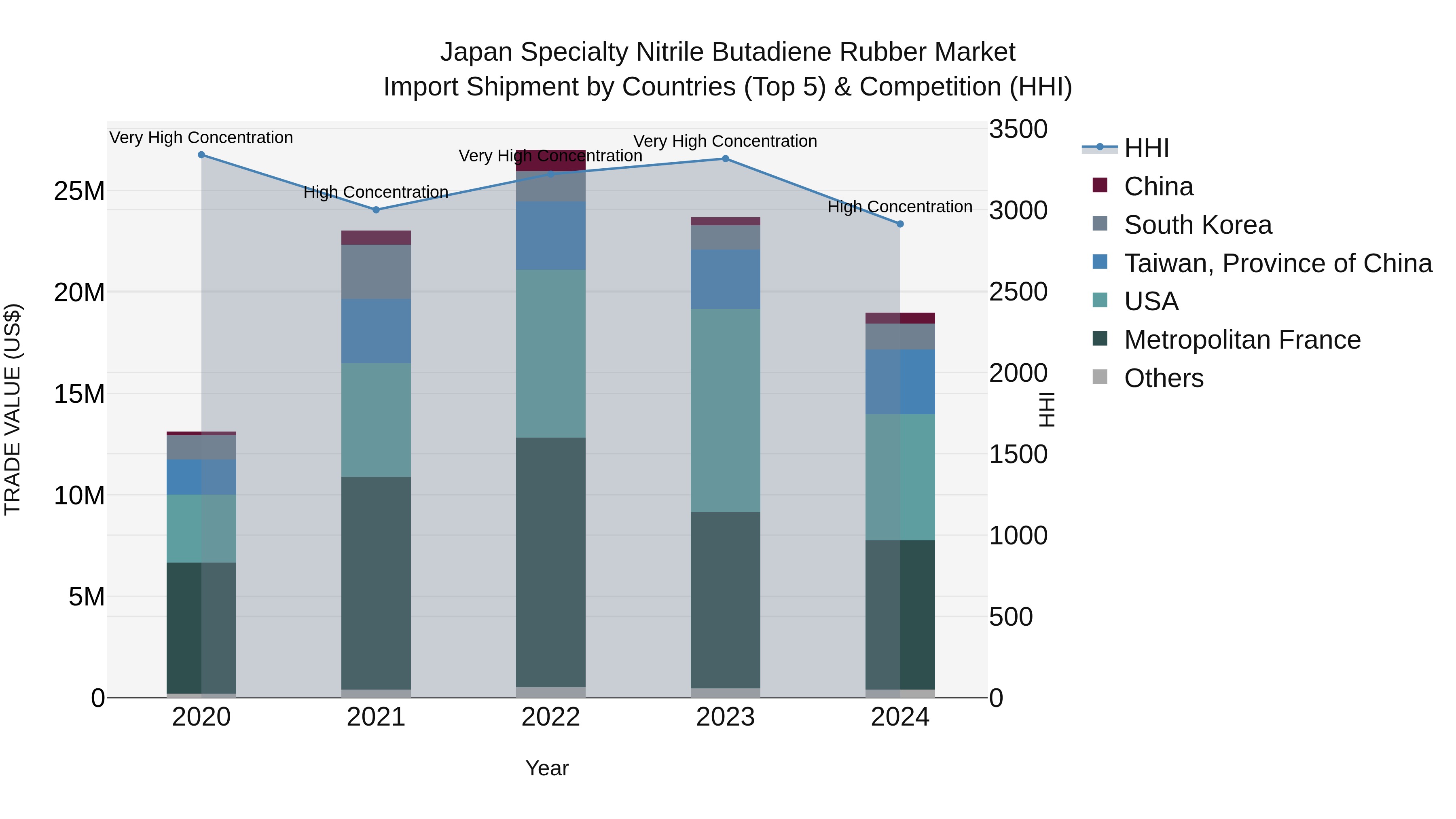 Japan Specialty Nitrile Butadiene Rubber Market Import Shipment by Countries (Top 5) & Competition (HHI)