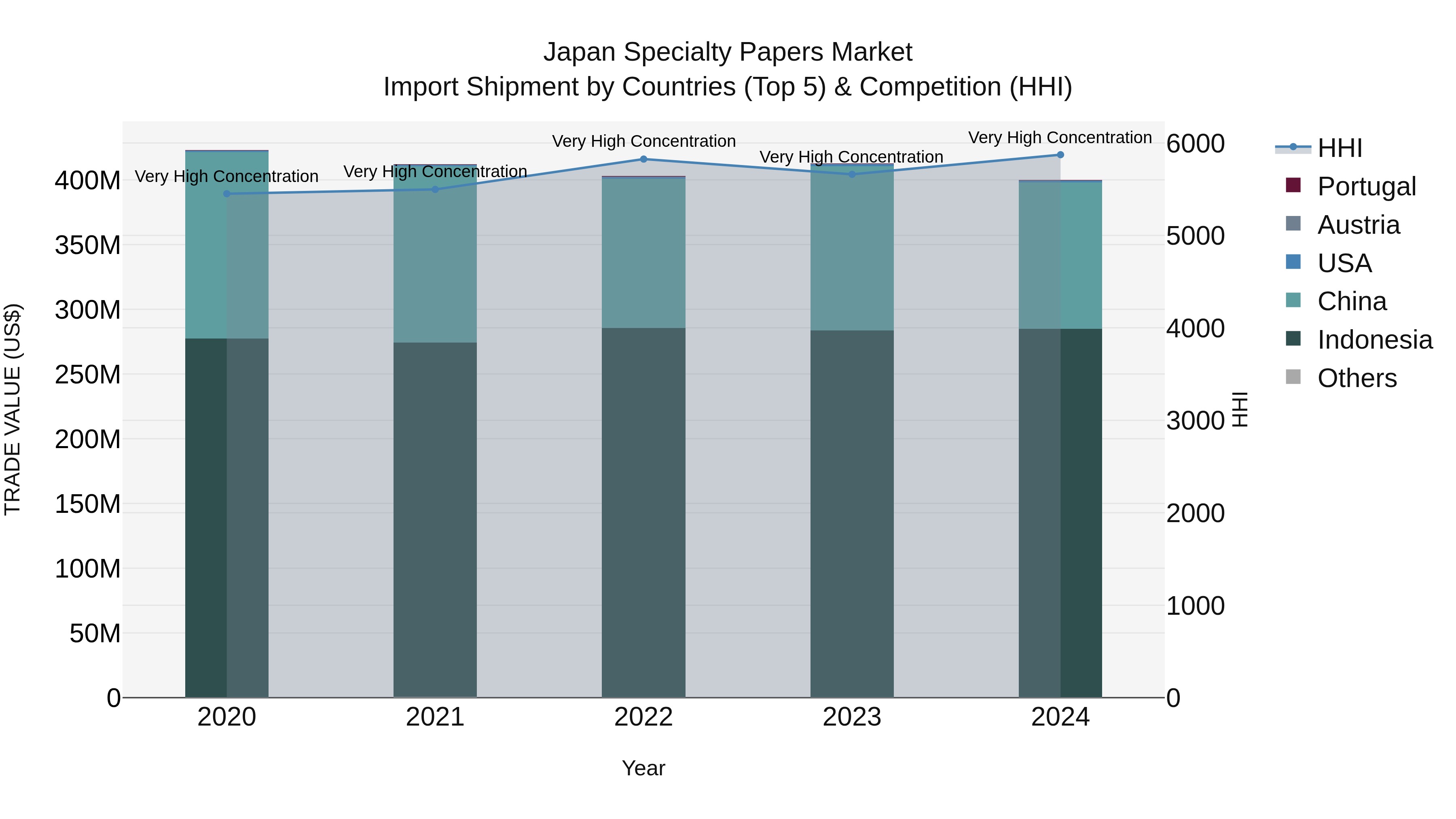 Japan Specialty Papers Market Import Shipment by Countries (Top 5) & Competition (HHI)