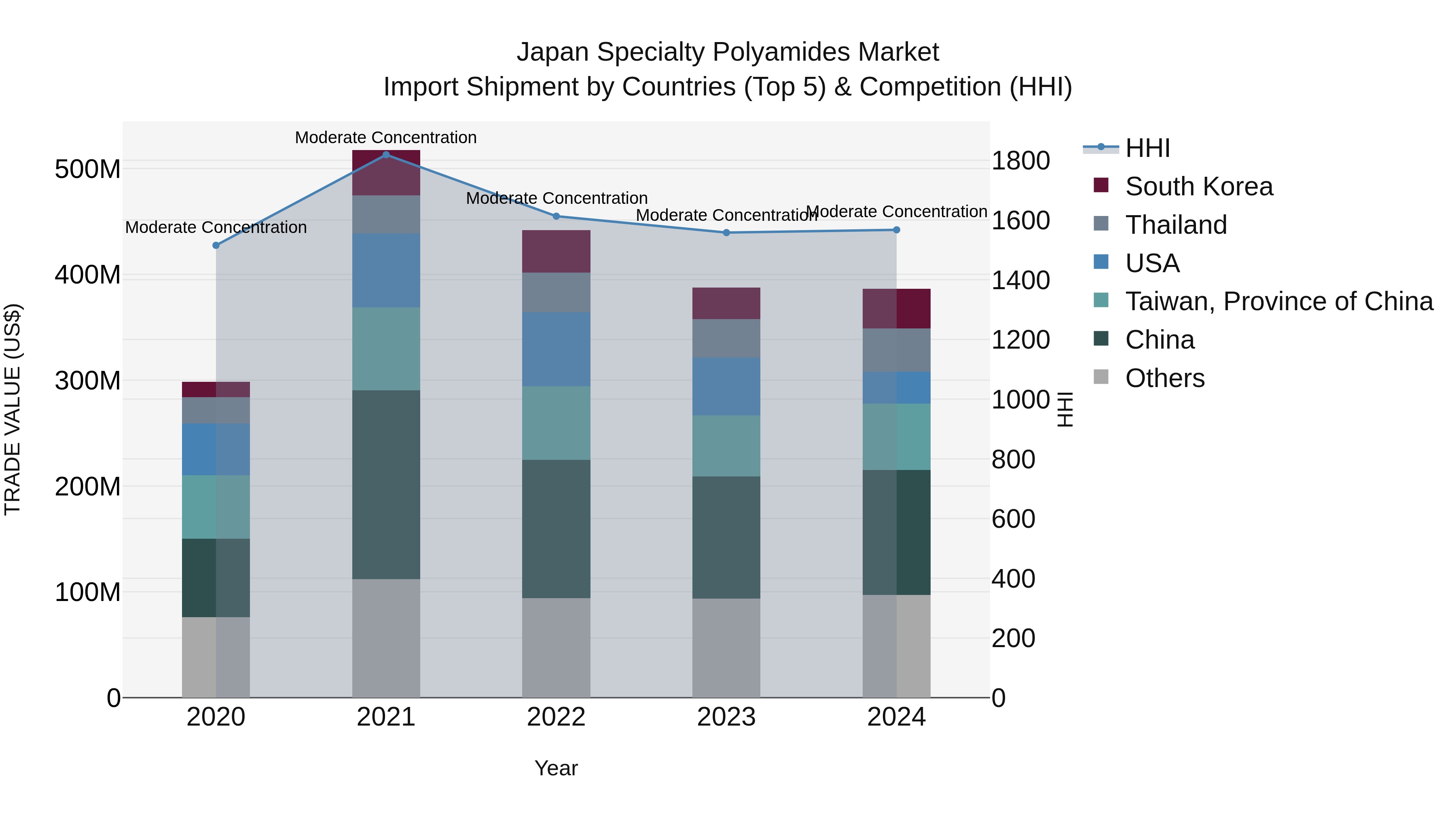 Japan Specialty Polyamides Market Import Shipment by Countries (Top 5) & Competition (HHI)