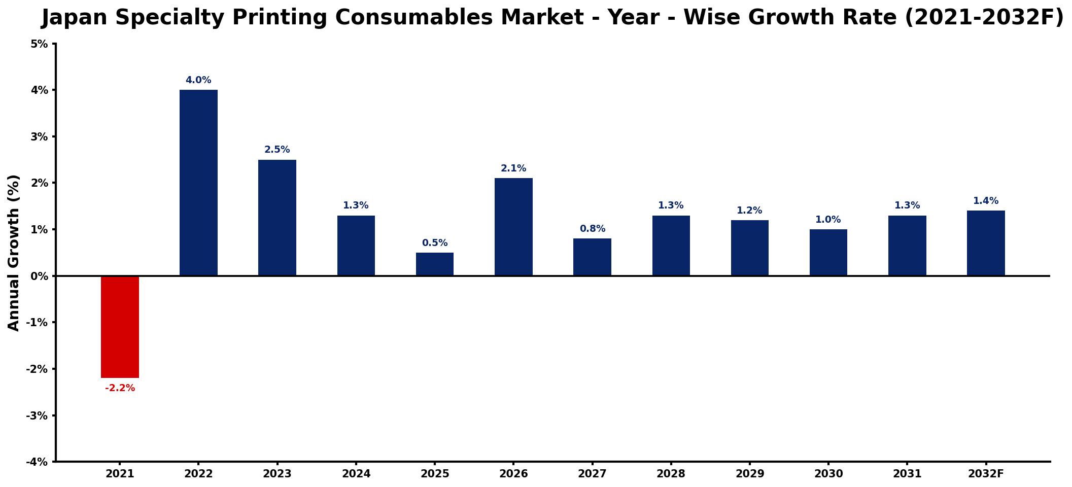 Japan Specialty Printing Consumables Market Year-wise Growth Rate and Key Drivers