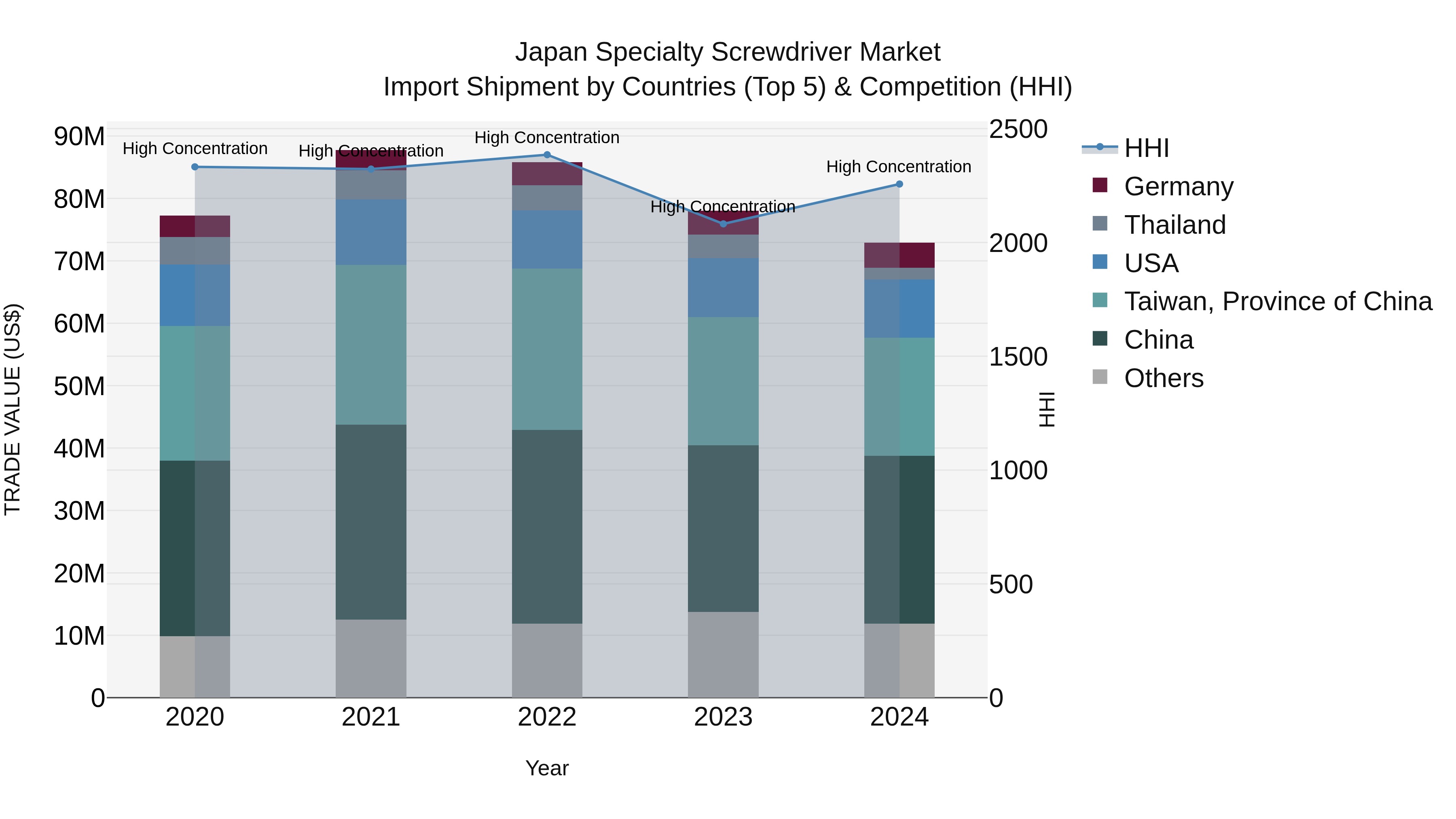 Japan Specialty Screwdriver Market Import Shipment by Countries (Top 5) & Competition (HHI)