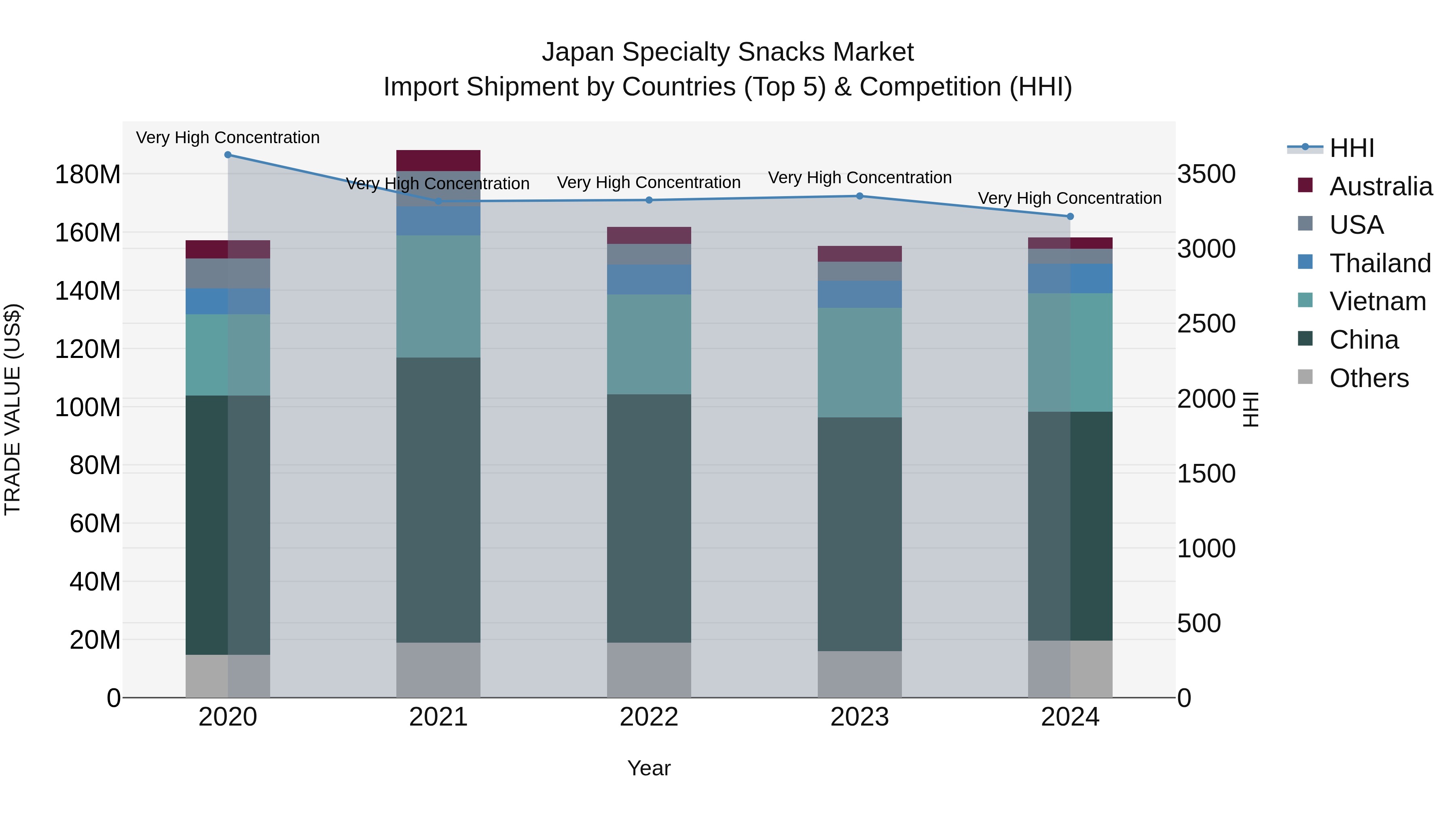 Japan Specialty Snacks Market Import Shipment by Countries (Top 5) & Competition (HHI)