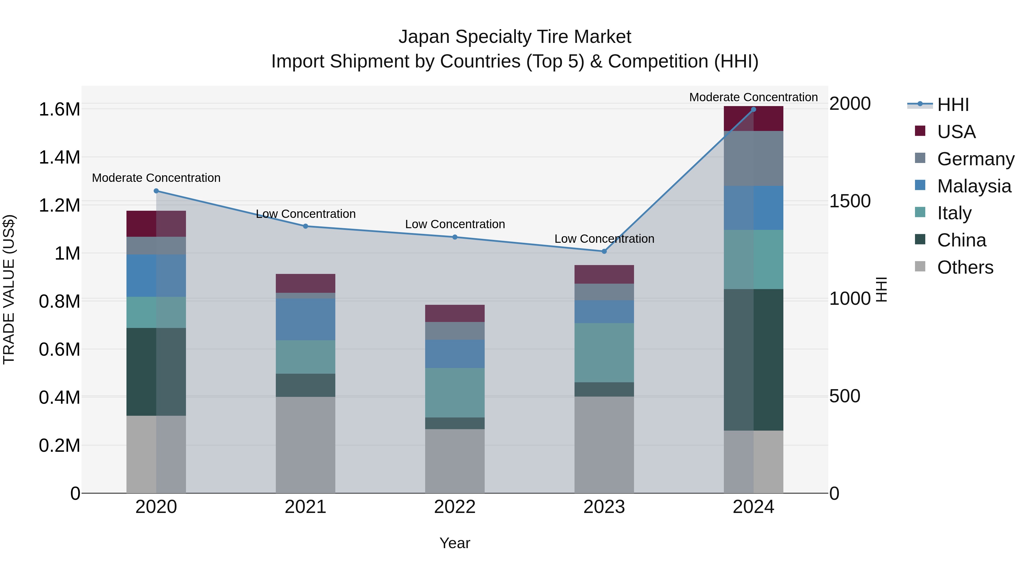 Japan Specialty Tire Market Import Shipment by Countries (Top 5) & Competition (HHI)