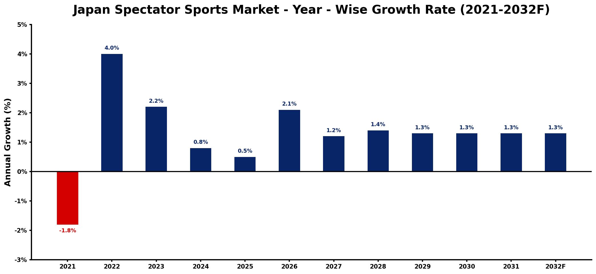 Japan Spectator Sports Market Year-wise Growth Rate and Key Drivers