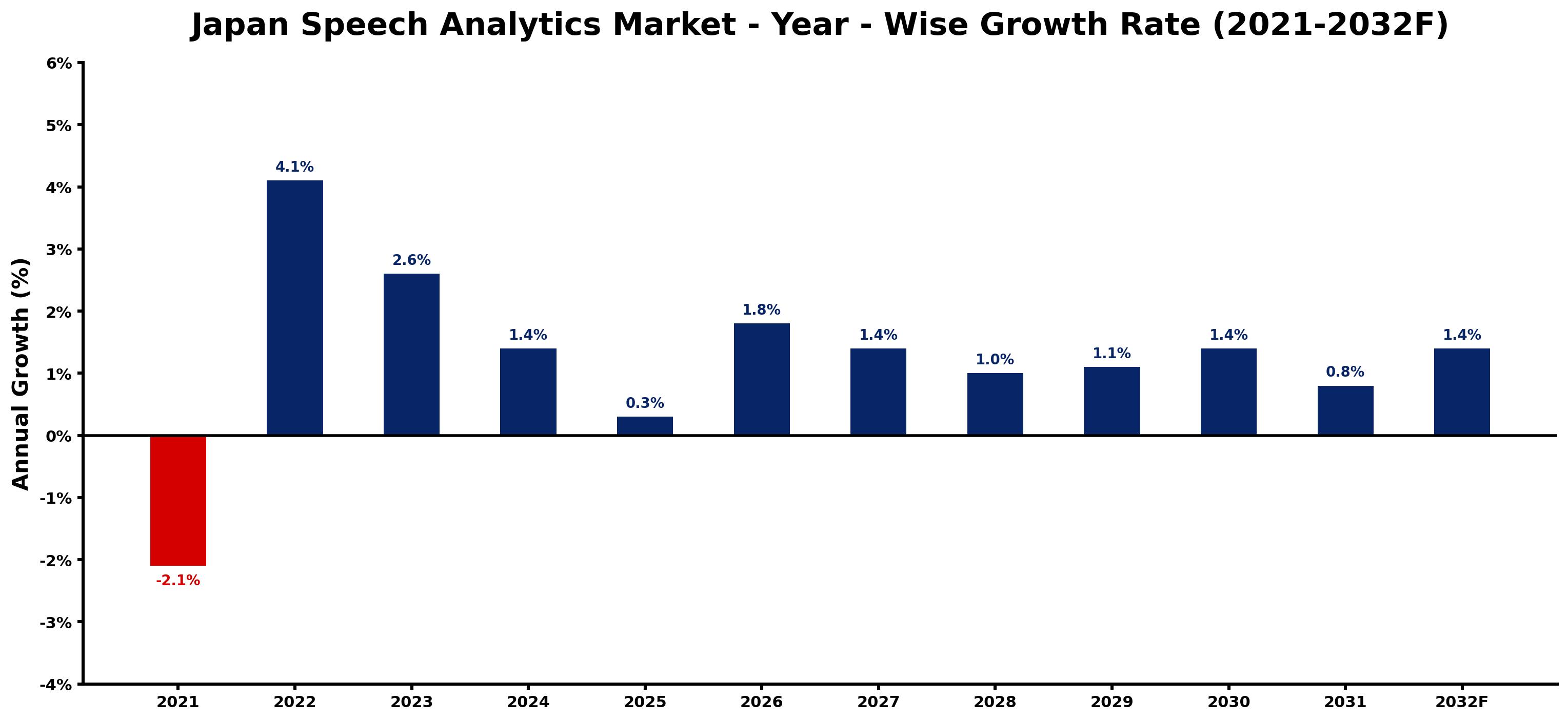Japan Speech Analytics Market Year-wise Growth Rate and Key Drivers