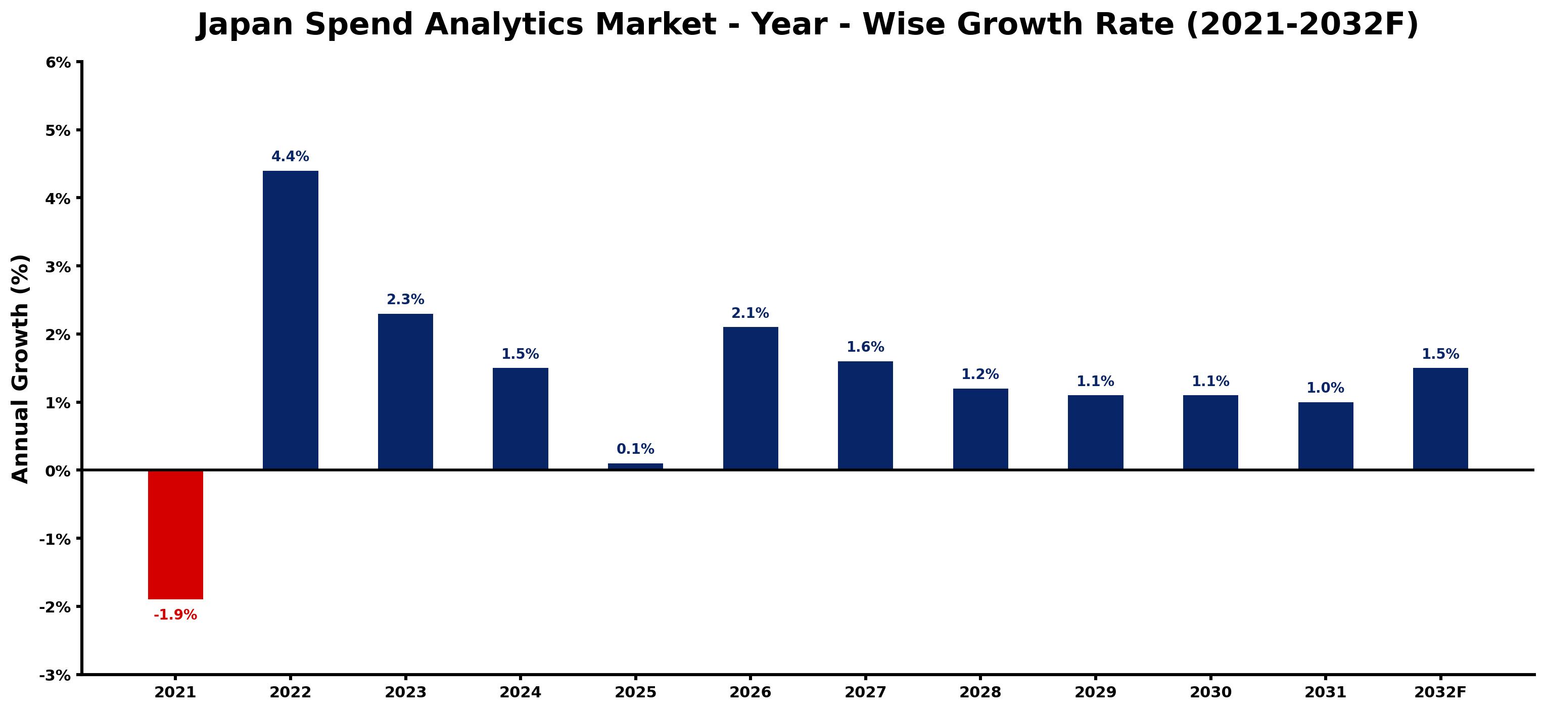 Japan Spend Analytics Market Year-wise Growth Rate and Key Drivers