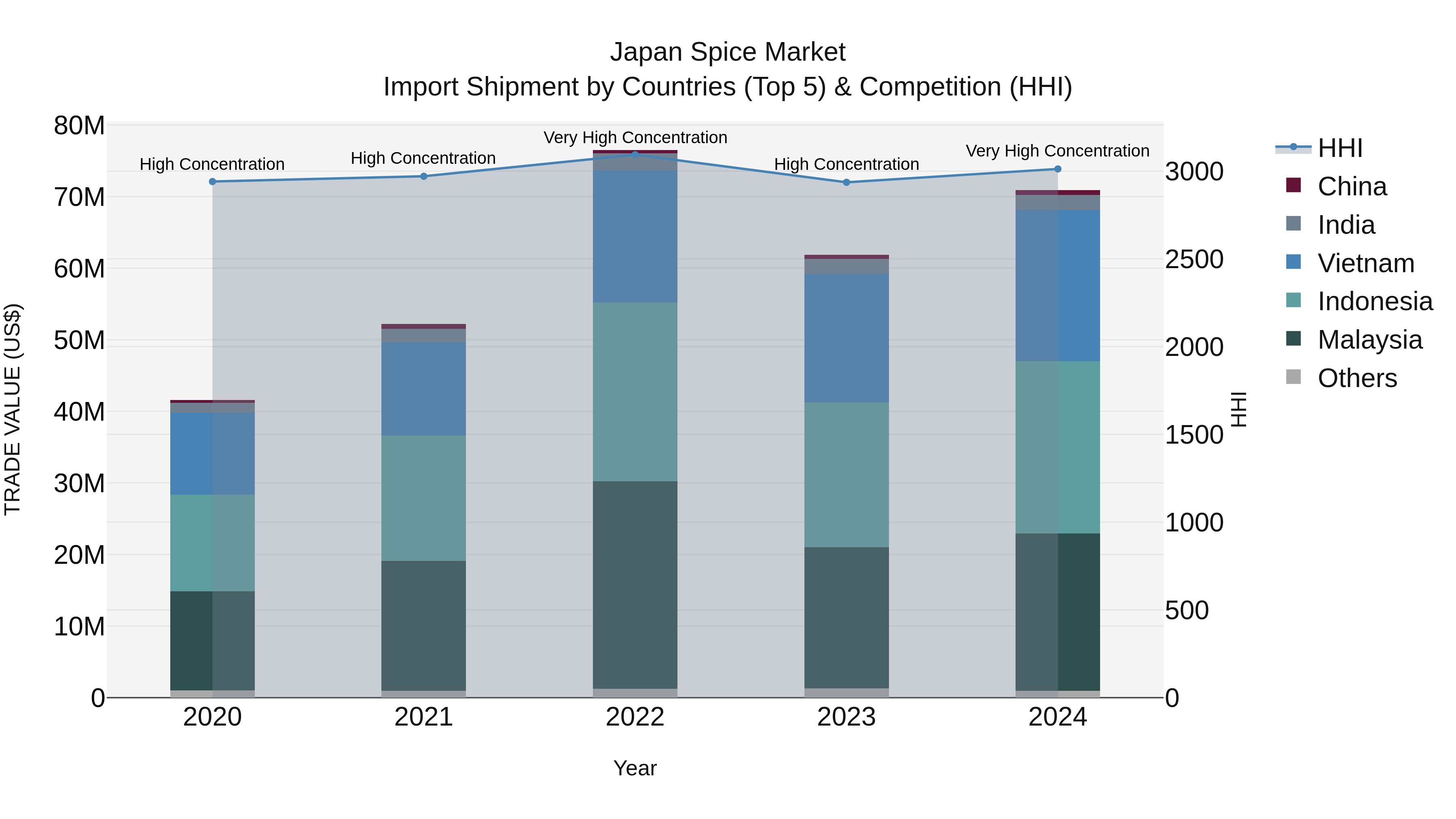 Japan Spice Market Import Shipment by Countries (Top 5) & Competition (HHI)