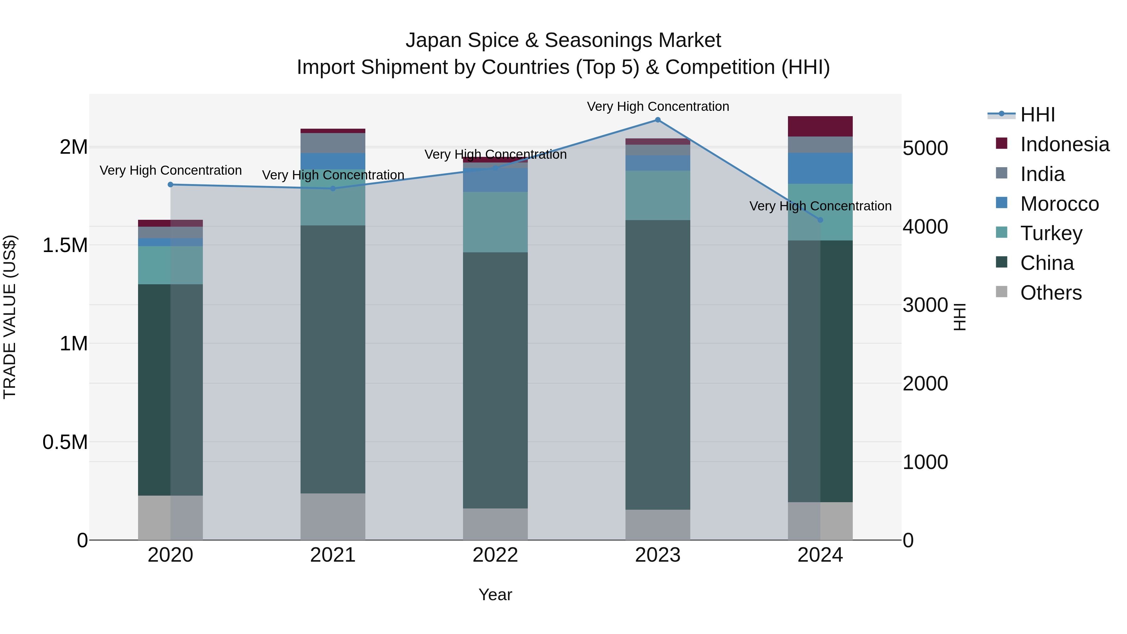 Japan Spice & Seasonings Market Import Shipment by Countries (Top 5) & Competition (HHI)