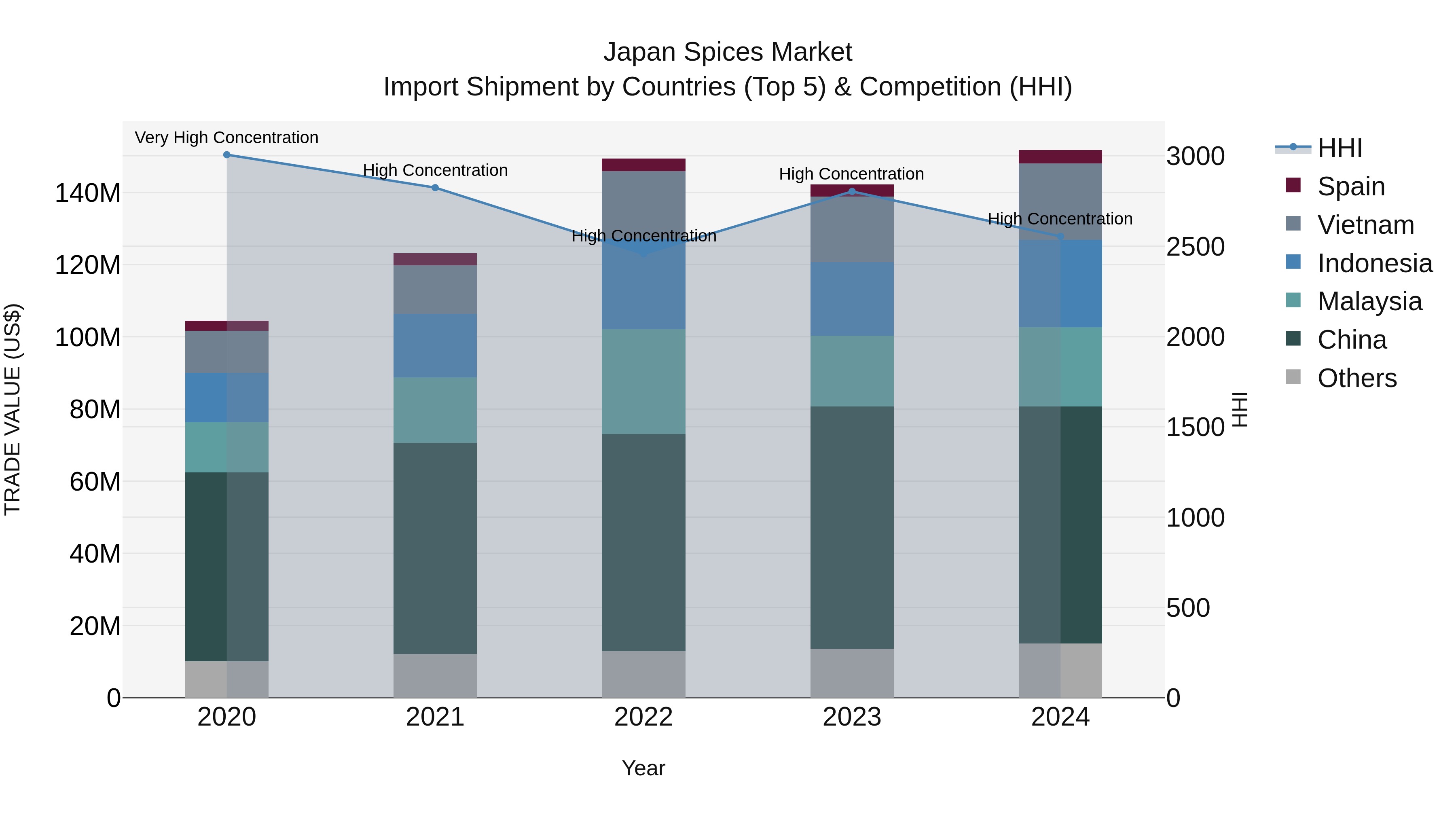 Japan Spices Market Import Shipment by Countries (Top 5) & Competition (HHI)