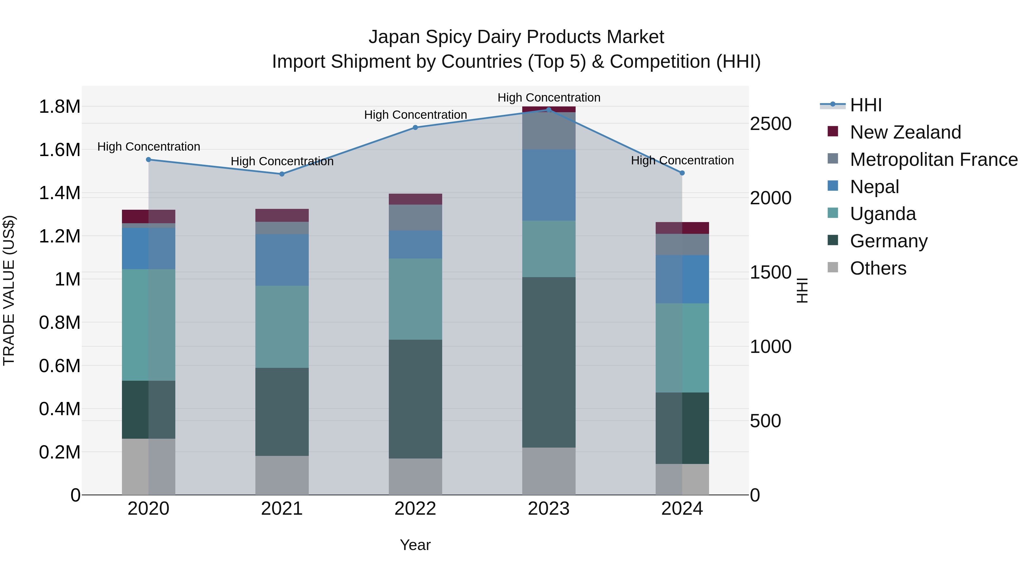 Japan Spicy Dairy Products Market Import Shipment by Countries (Top 5) & Competition (HHI)