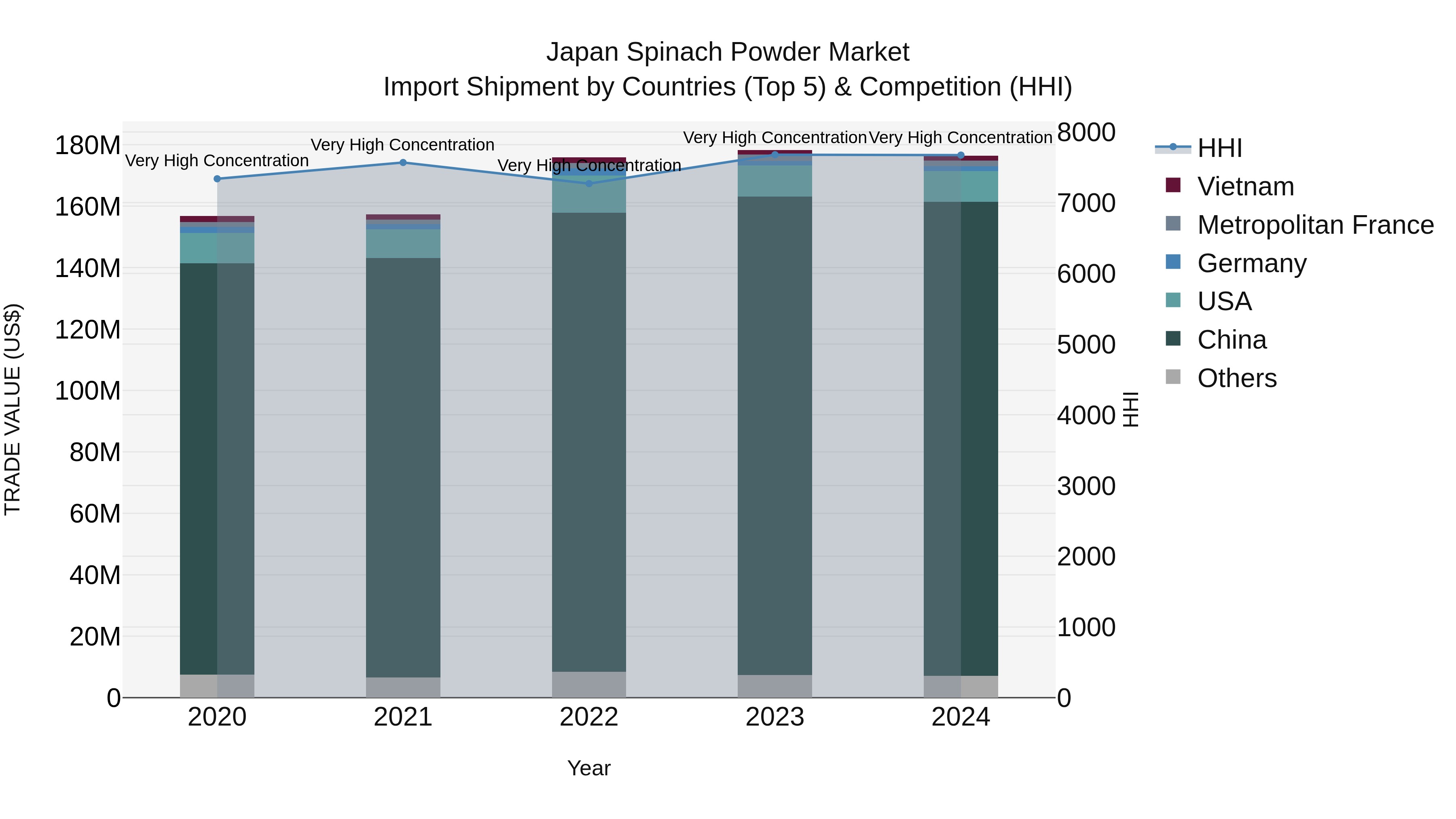 Japan Spinach Powder Market Import Shipment by Countries (Top 5) & Competition (HHI)