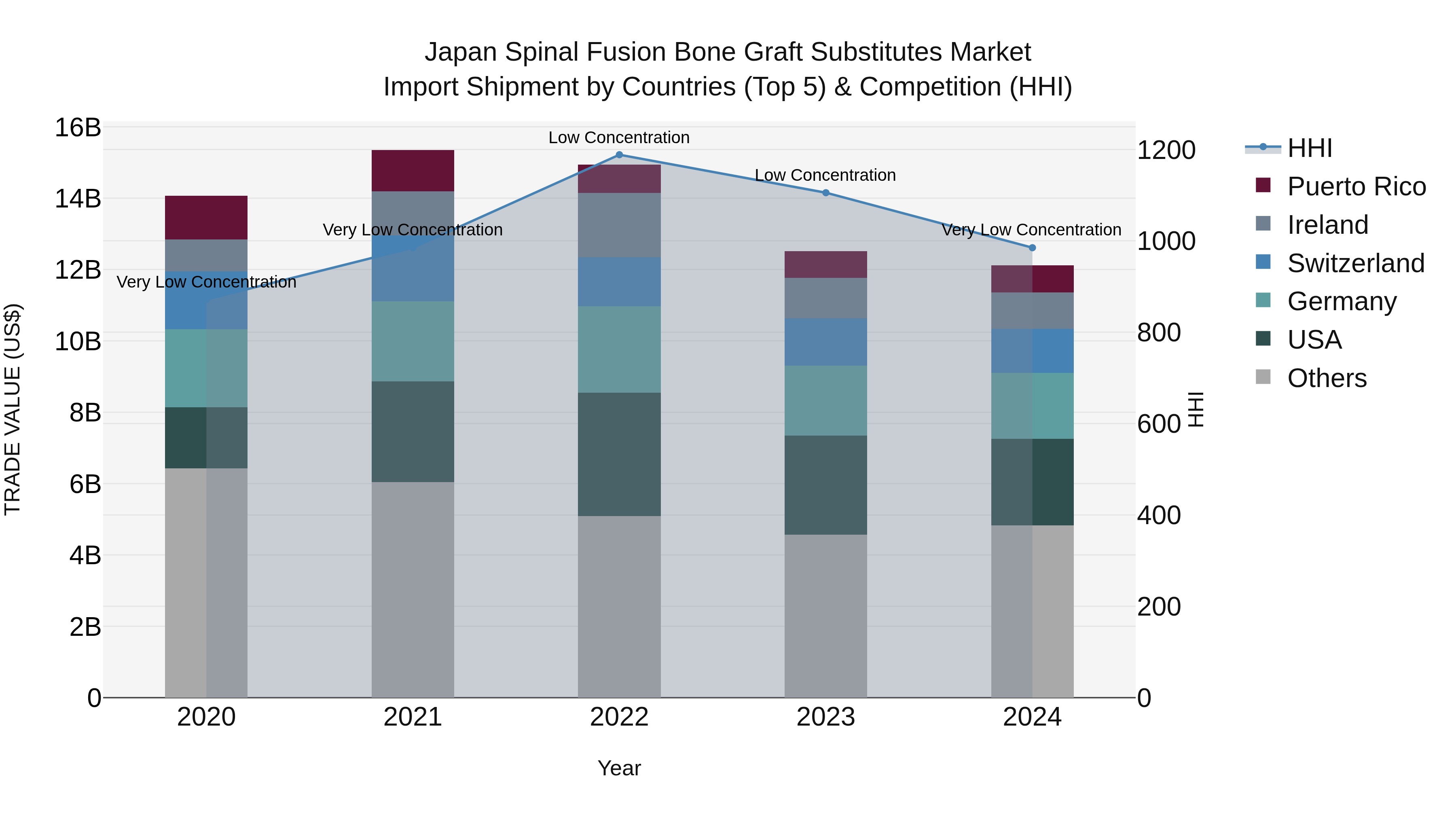 Japan Spinal Fusion Bone Graft Substitutes Market Import Shipment by Countries (Top 5) & Competition (HHI)