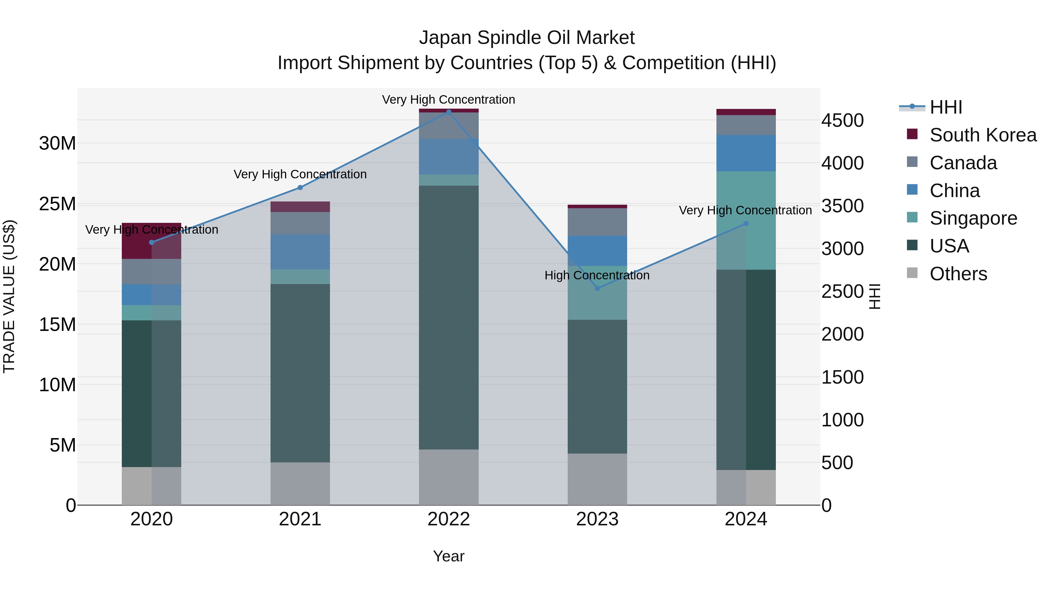 Japan Spindle Oil Market Import Shipment by Countries (Top 5) & Competition (HHI)