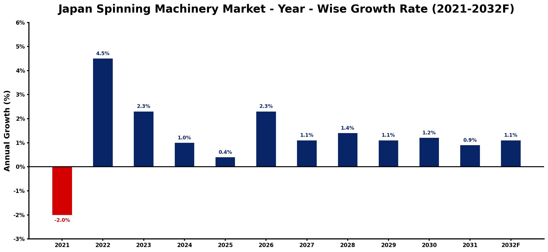 Japan Spinning Machinery Market Year-wise Growth Rate and Key Drivers