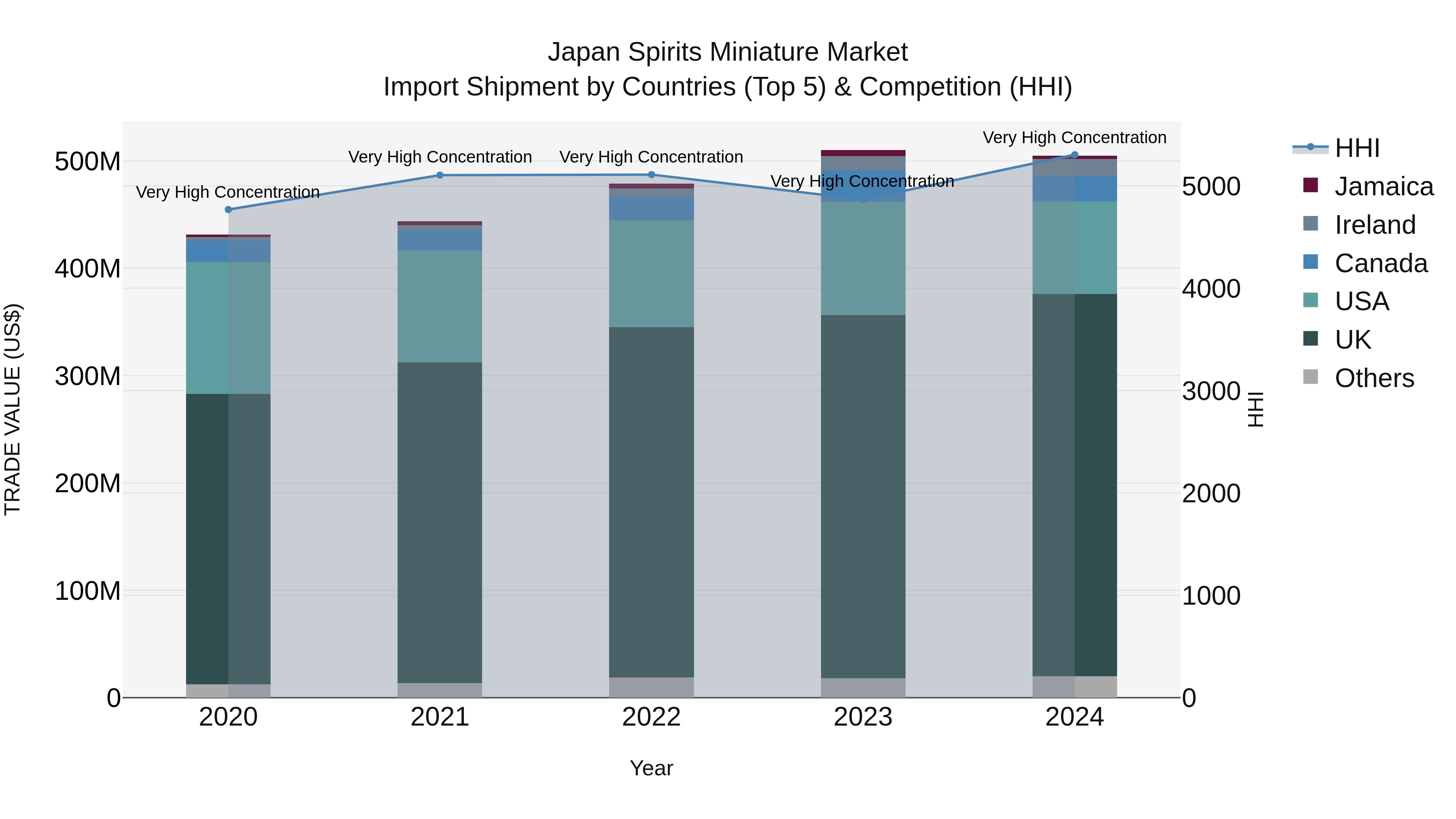 Japan Spirits Miniature Market Import Shipment by Countries (Top 5) & Competition (HHI)