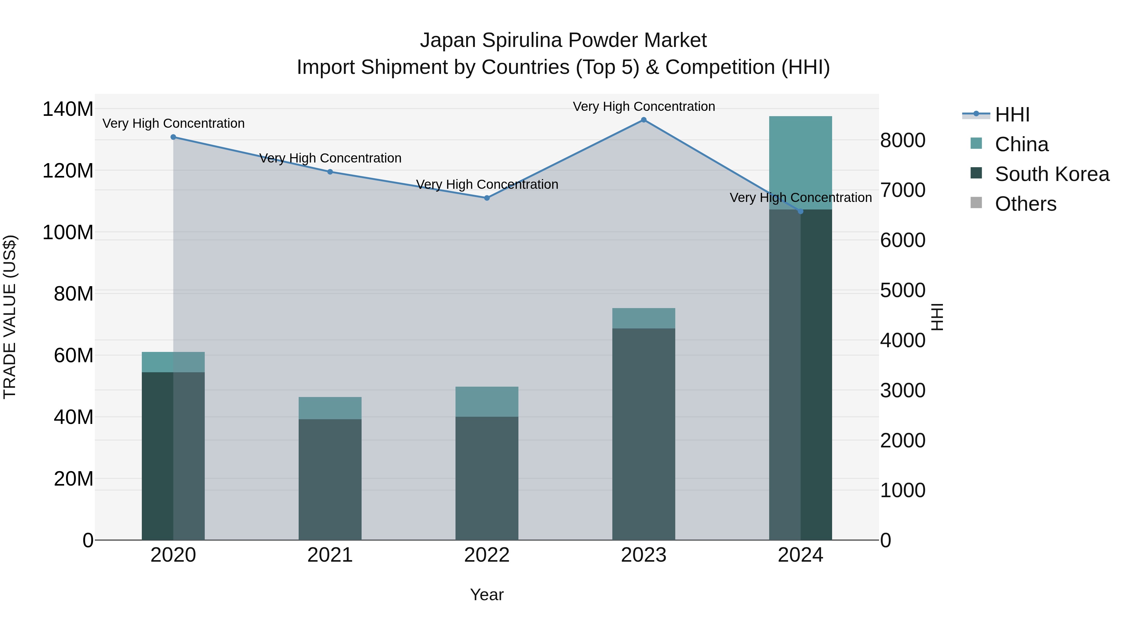 Japan Spirulina Powder Market Import Shipment by Countries (Top 5) & Competition (HHI)