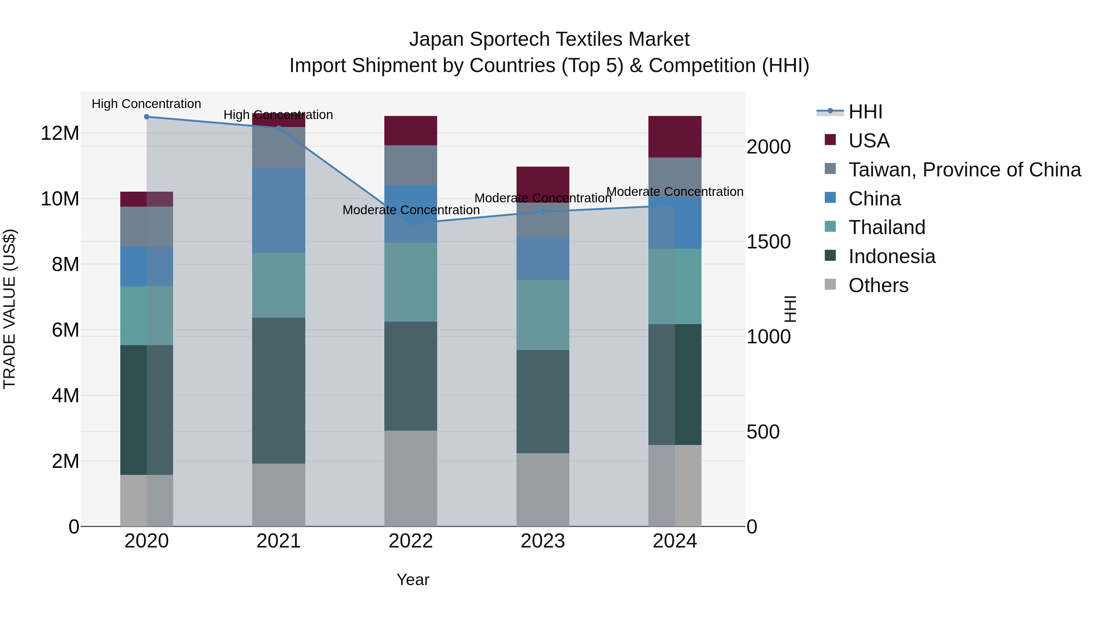 Japan Sportech Textiles Market Import Shipment by Countries (Top 5) & Competition (HHI)