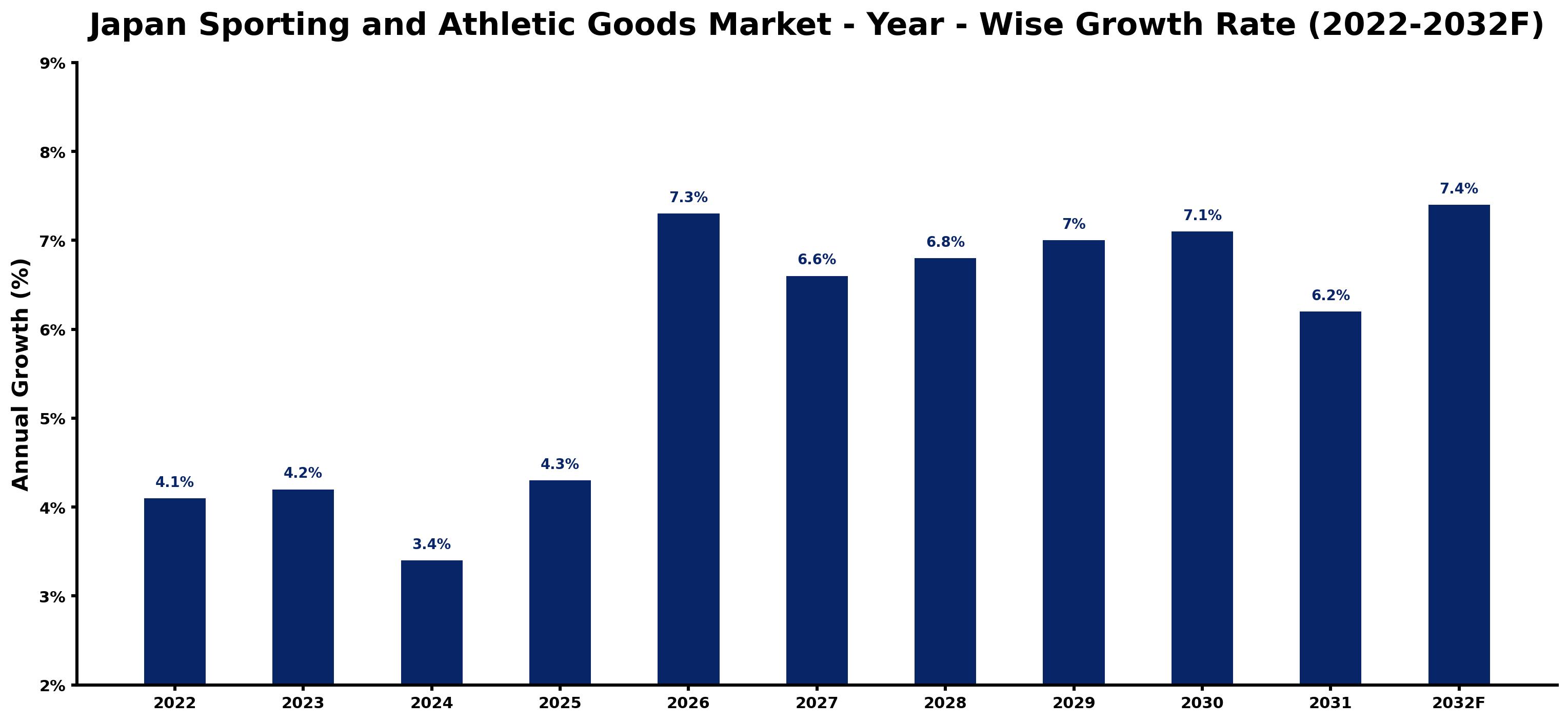 Japan Sporting and Athletic Goods Market Year-wise Growth Rate and Key Drivers (2022–2032)