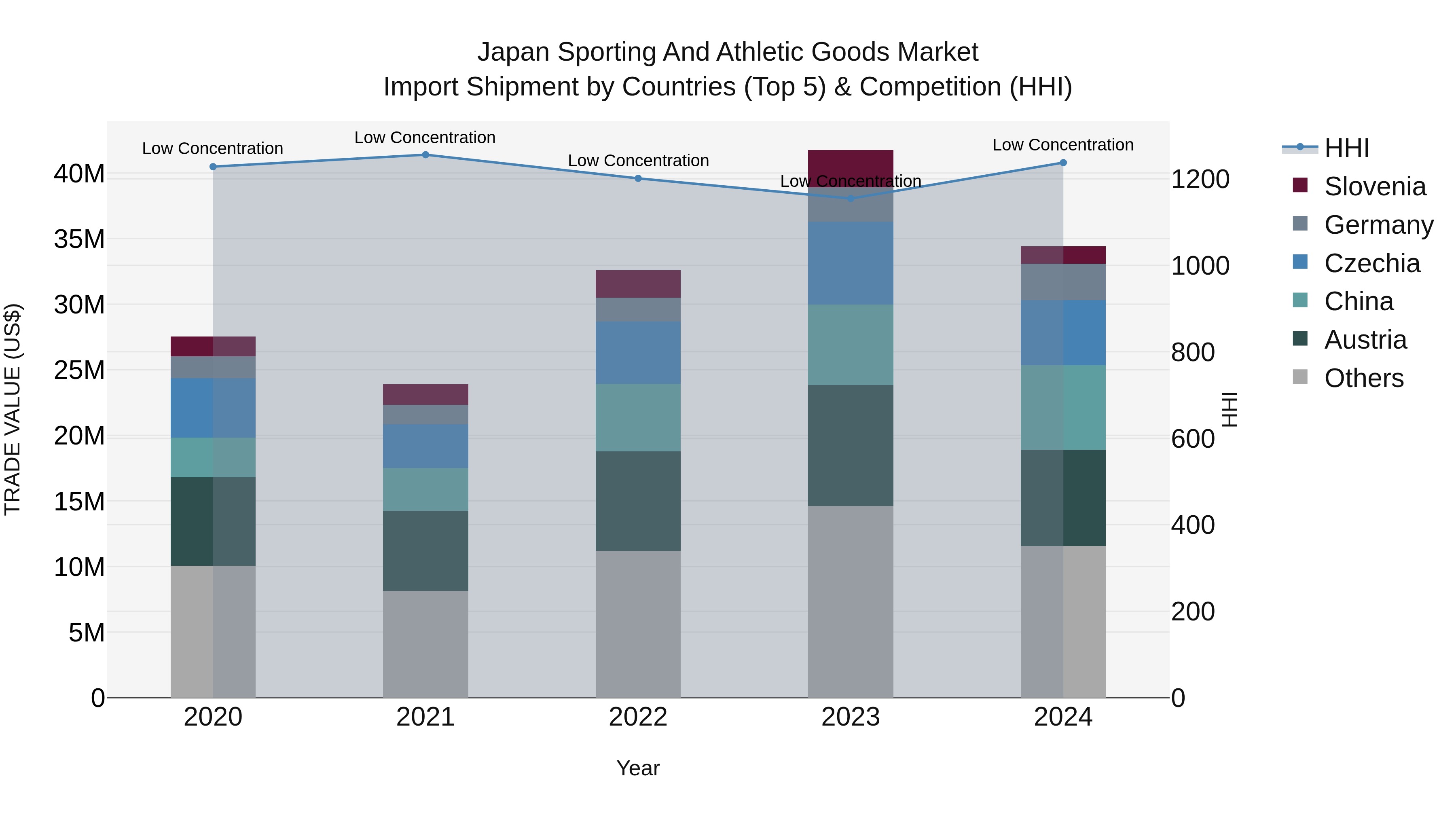 Japan Sporting And Athletic Goods Market Import Shipment by Countries (Top 5) & Competition (HHI)