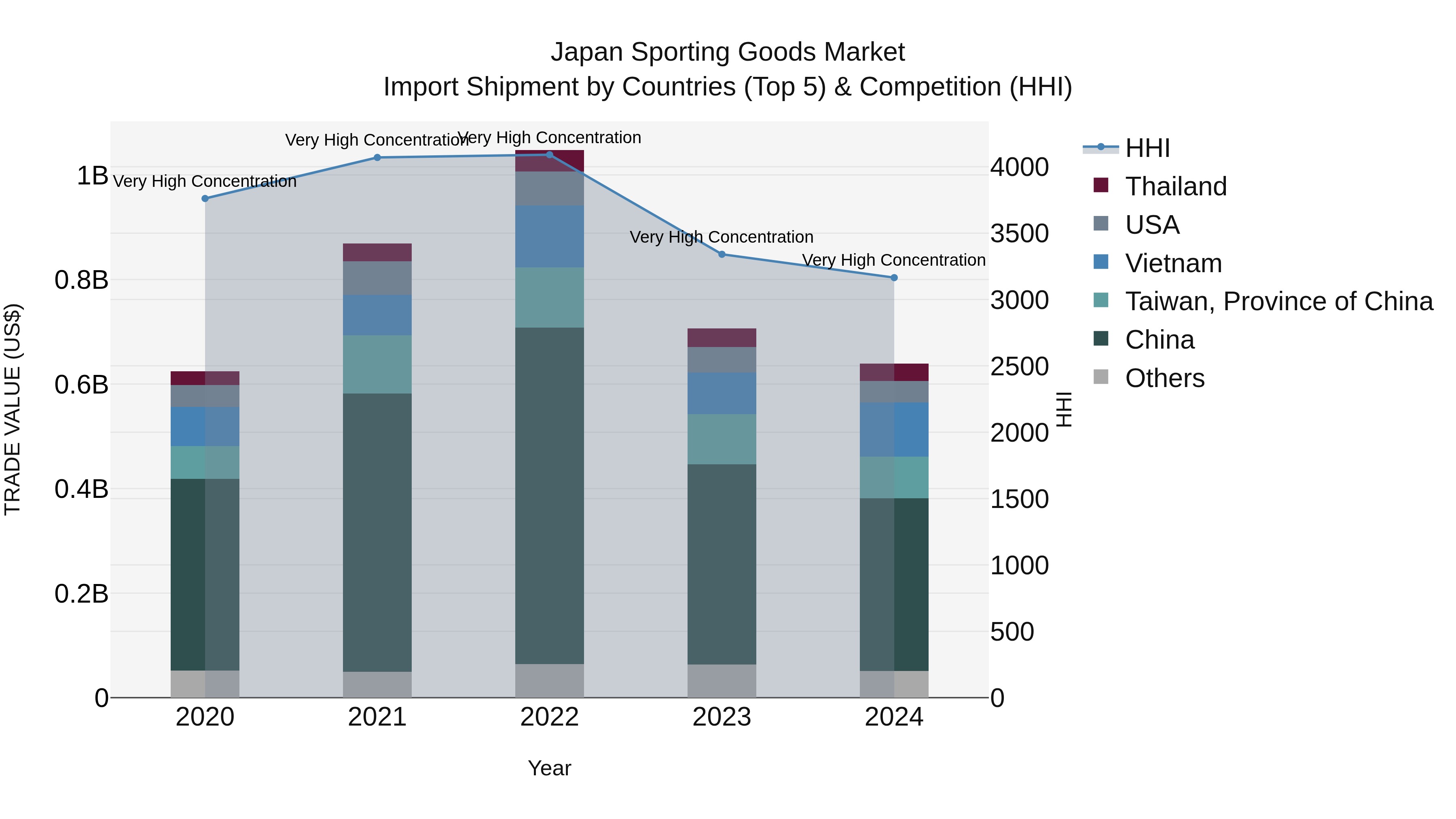 Japan Sporting Goods Market Import Shipment by Countries (Top 5) & Competition (HHI)