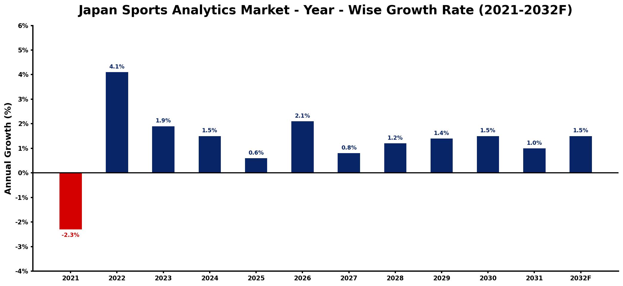 Japan Sports Analytics Market Year-wise Growth Rate and Key Drivers