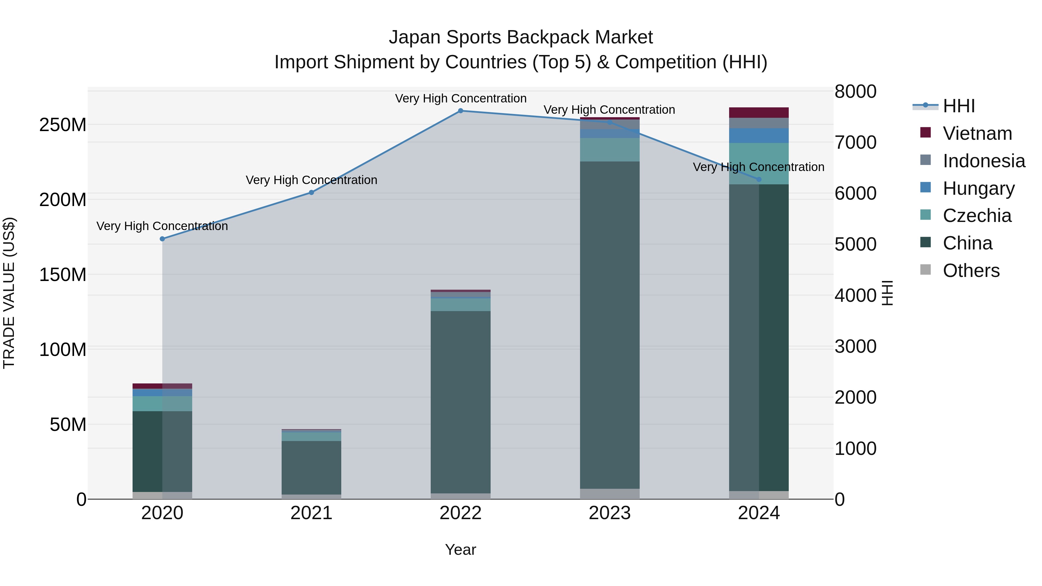 Japan Sports Backpack Market Import Shipment by Countries (Top 5) & Competition (HHI)