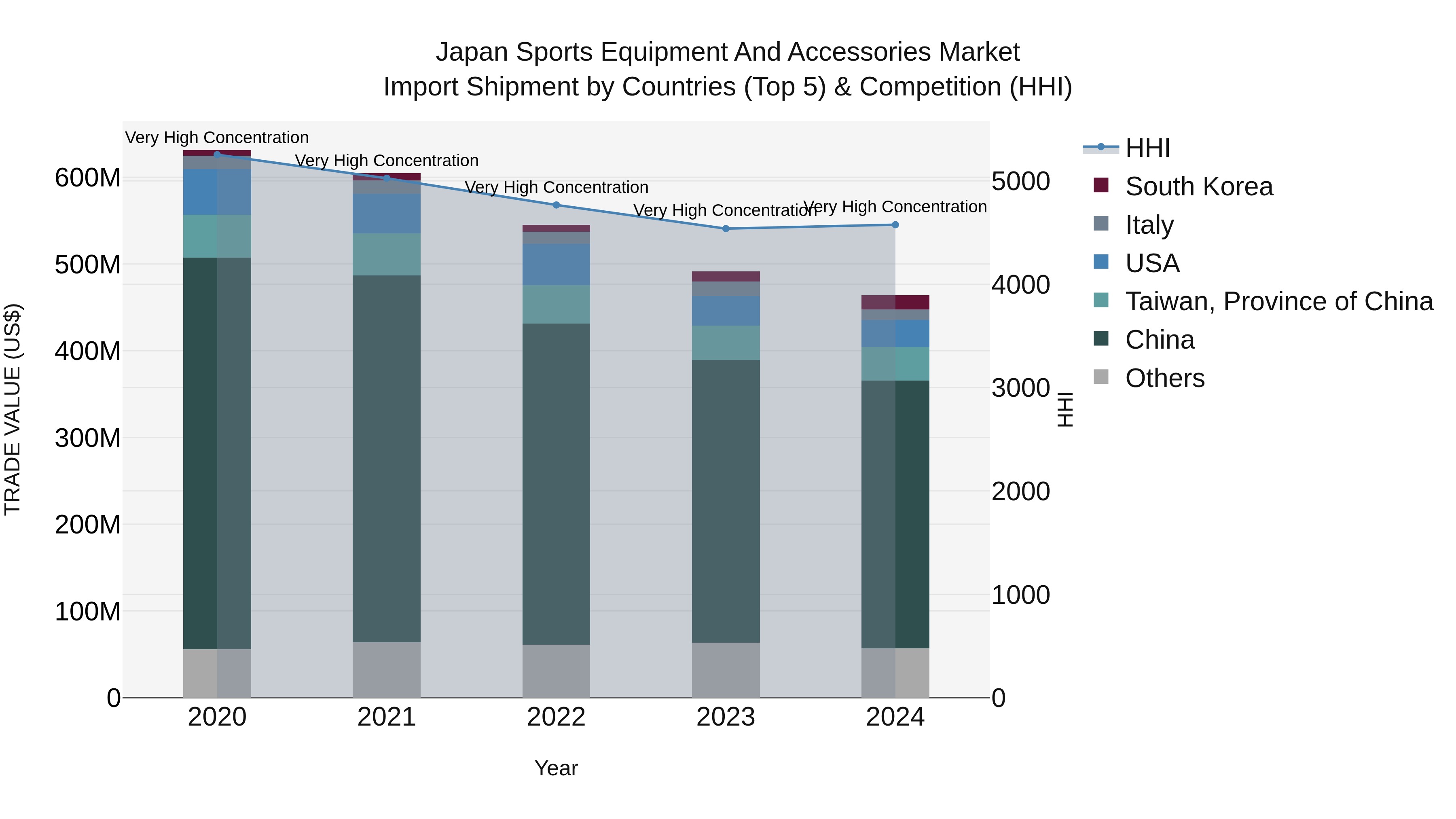Japan Sports Equipment And Accessories Market Import Shipment by Countries (Top 5) & Competition (HHI)