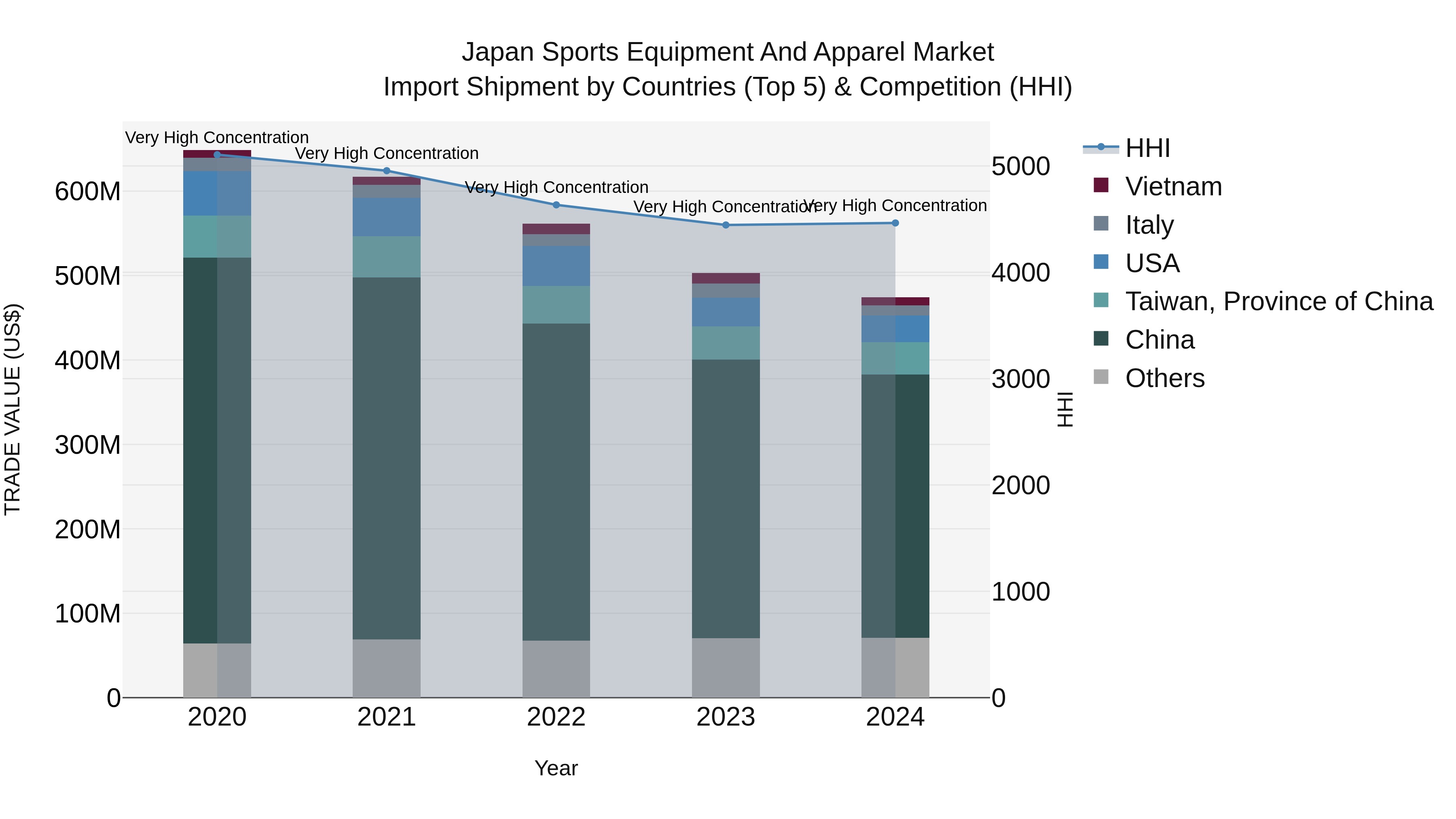 Japan Sports Equipment And Apparel Market Import Shipment by Countries (Top 5) & Competition (HHI)