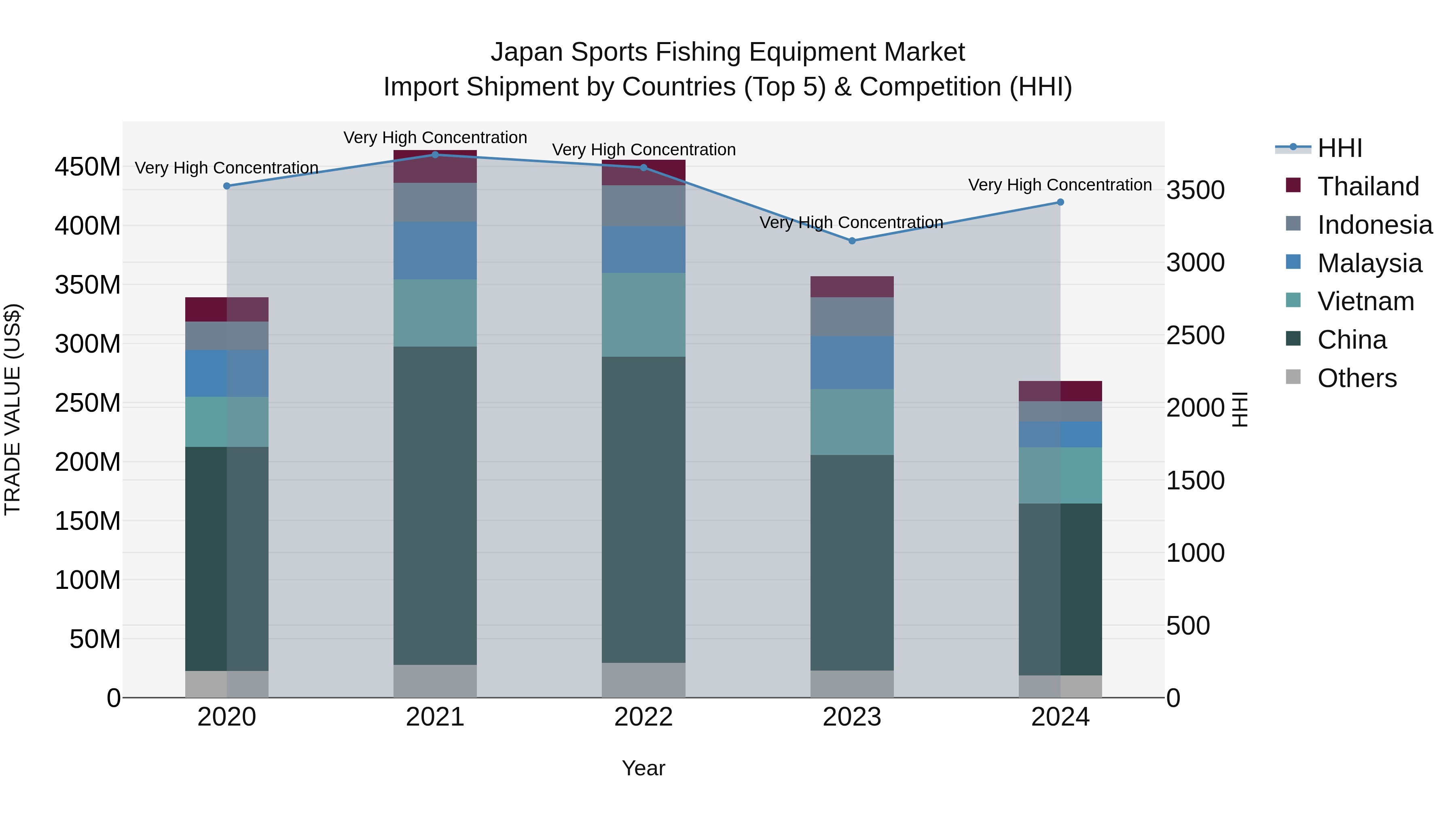 Japan Sports Fishing Equipment Market Import Shipment by Countries (Top 5) & Competition (HHI)