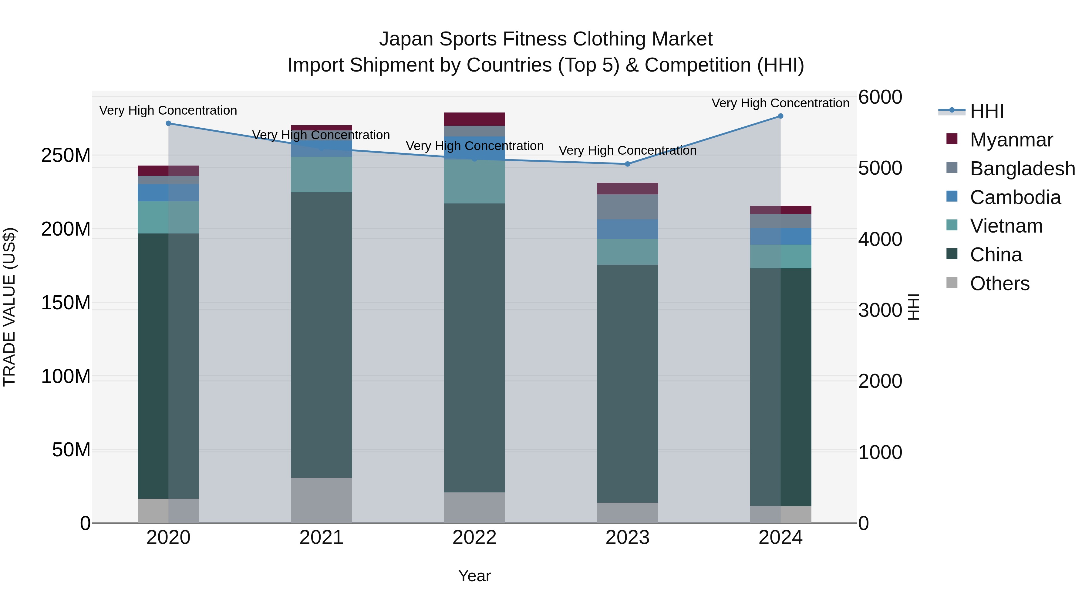 Japan Sports Fitness Clothing Market Import Shipment by Countries (Top 5) & Competition (HHI)