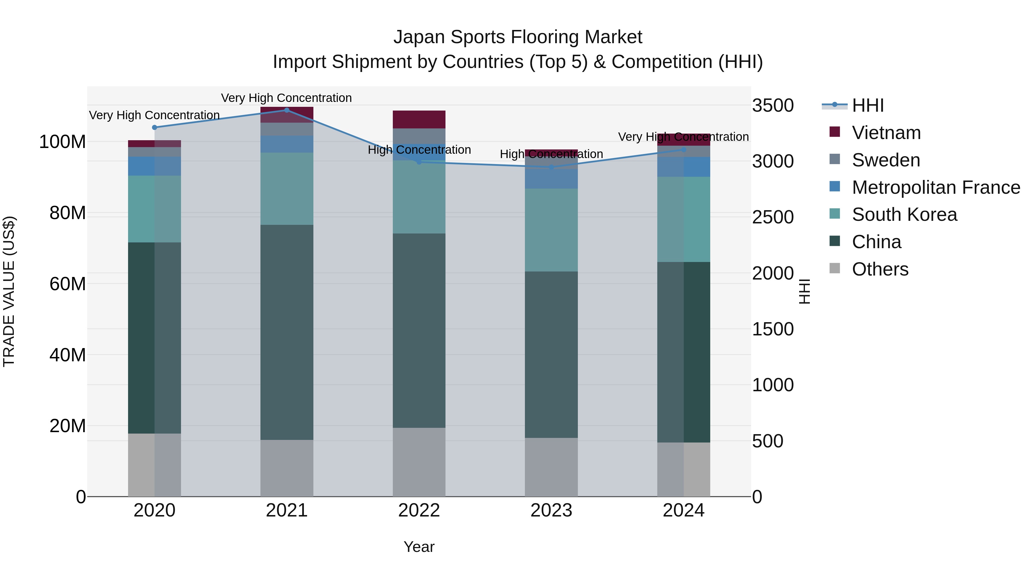 Japan Sports Flooring Market Import Shipment by Countries (Top 5) & Competition (HHI)