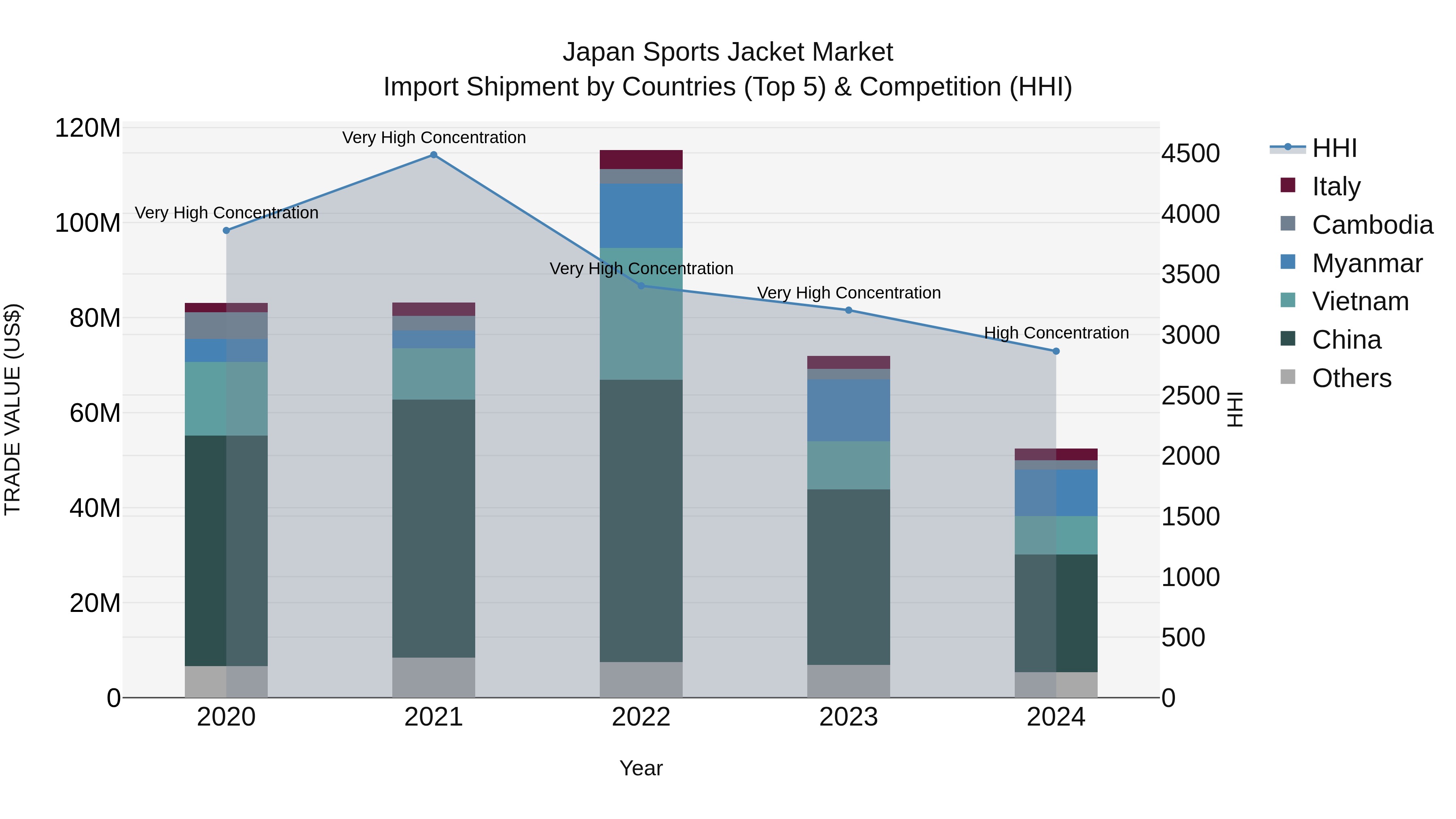 Japan Sports Jacket Market Import Shipment by Countries (Top 5) & Competition (HHI)