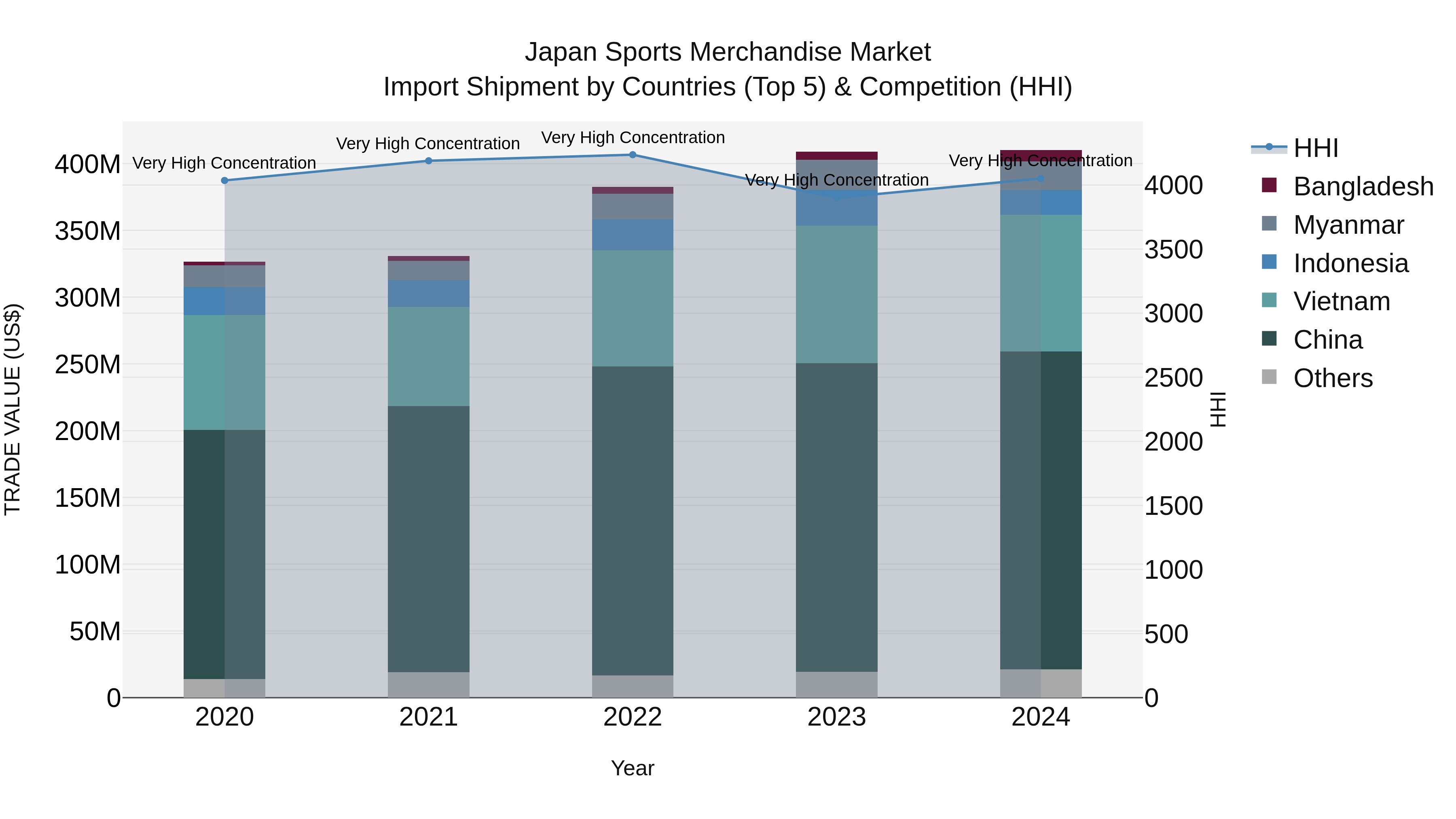 Japan Sports Merchandise Market Import Shipment by Countries (Top 5) & Competition (HHI)