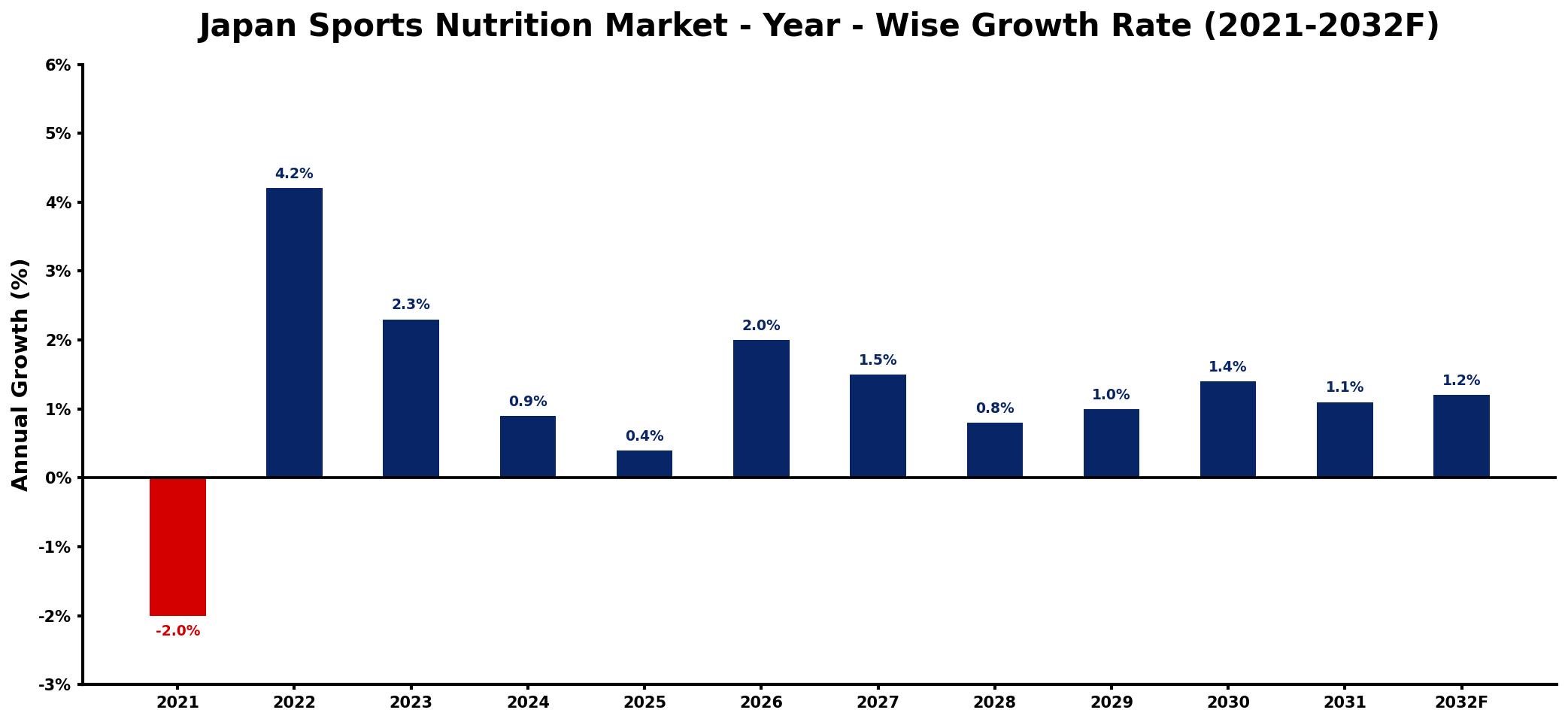 Japan Sports Nutrition Market Year-wise Growth Rate and Key Drivers