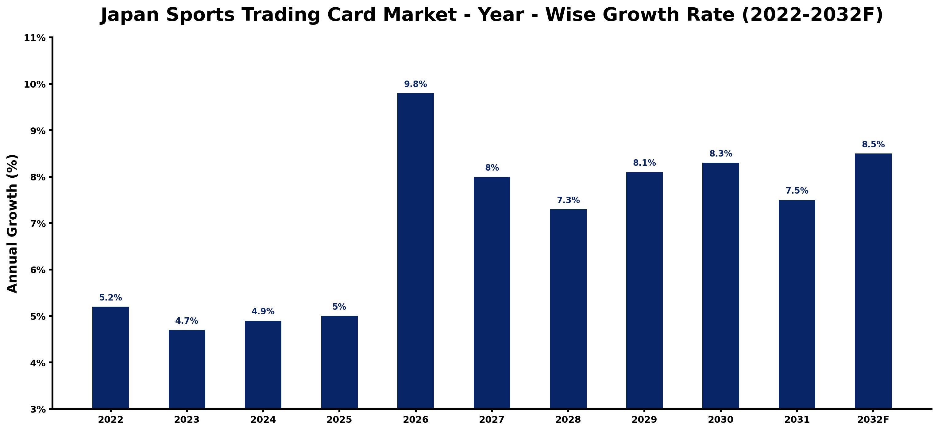 Japan Sports Trading Card Market Year-wise Growth Rate and Key Drivers (2022–2032)