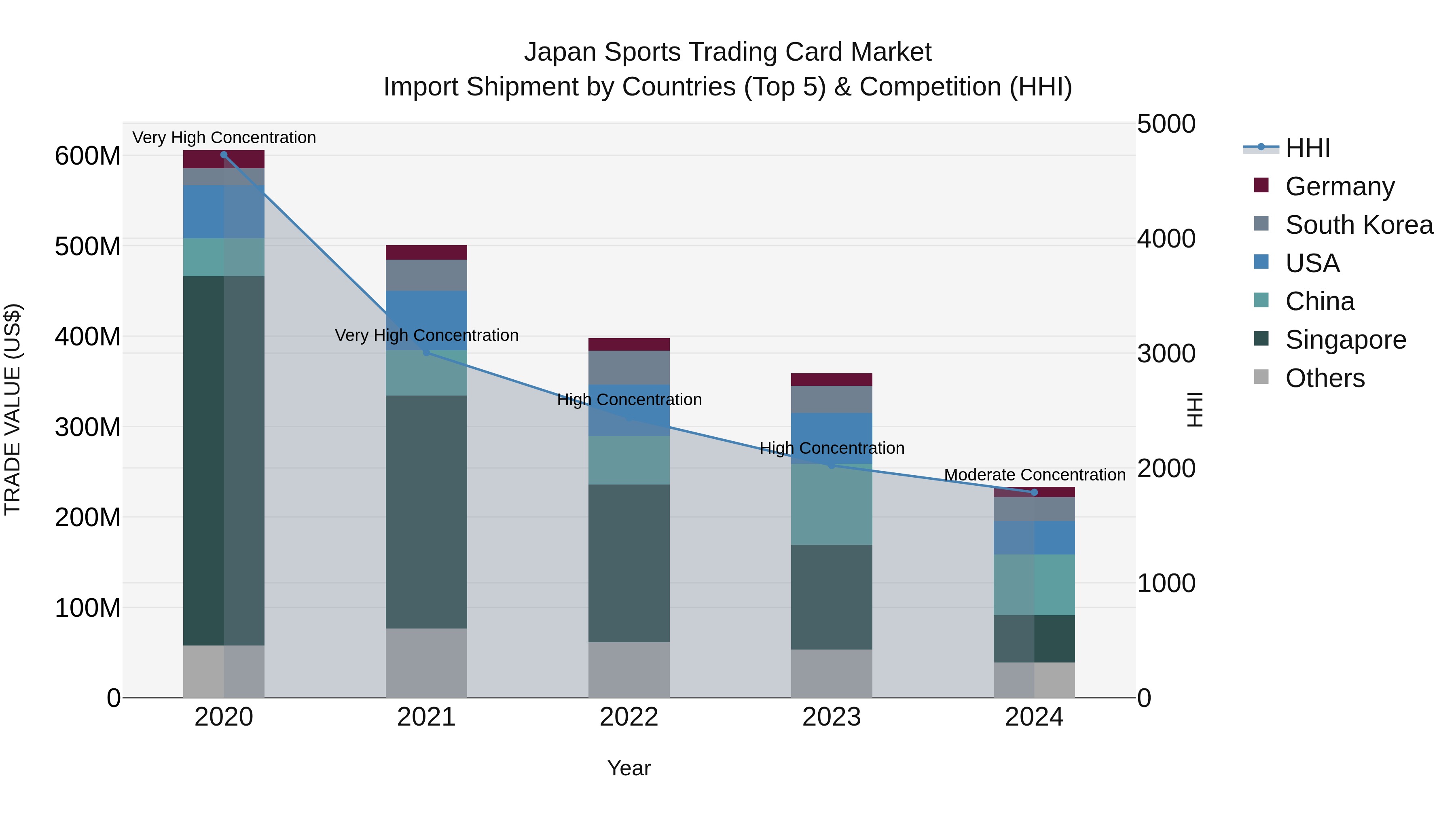 Japan Sports Trading Card Market Import Shipment by Countries (Top 5) & Competition (HHI)