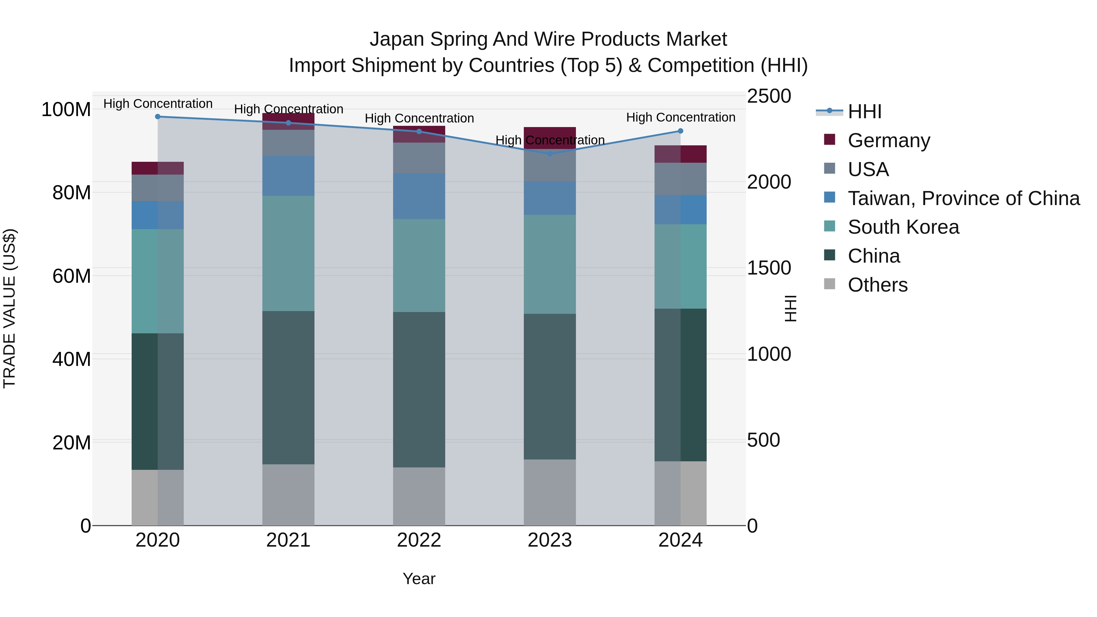 Japan Spring And Wire Products Market Import Shipment by Countries (Top 5) & Competition (HHI)