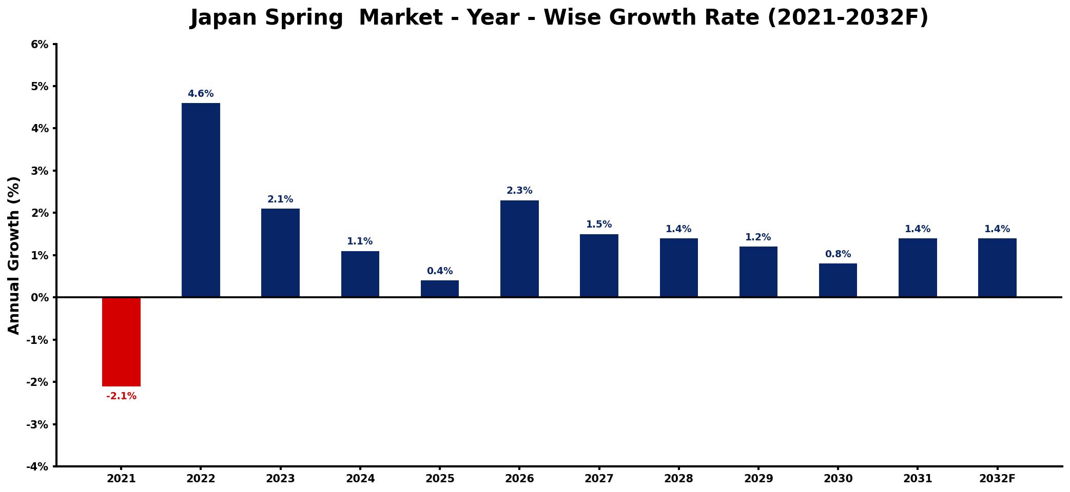 Japan Spring  Market Year-wise Growth Rate and Key Drivers