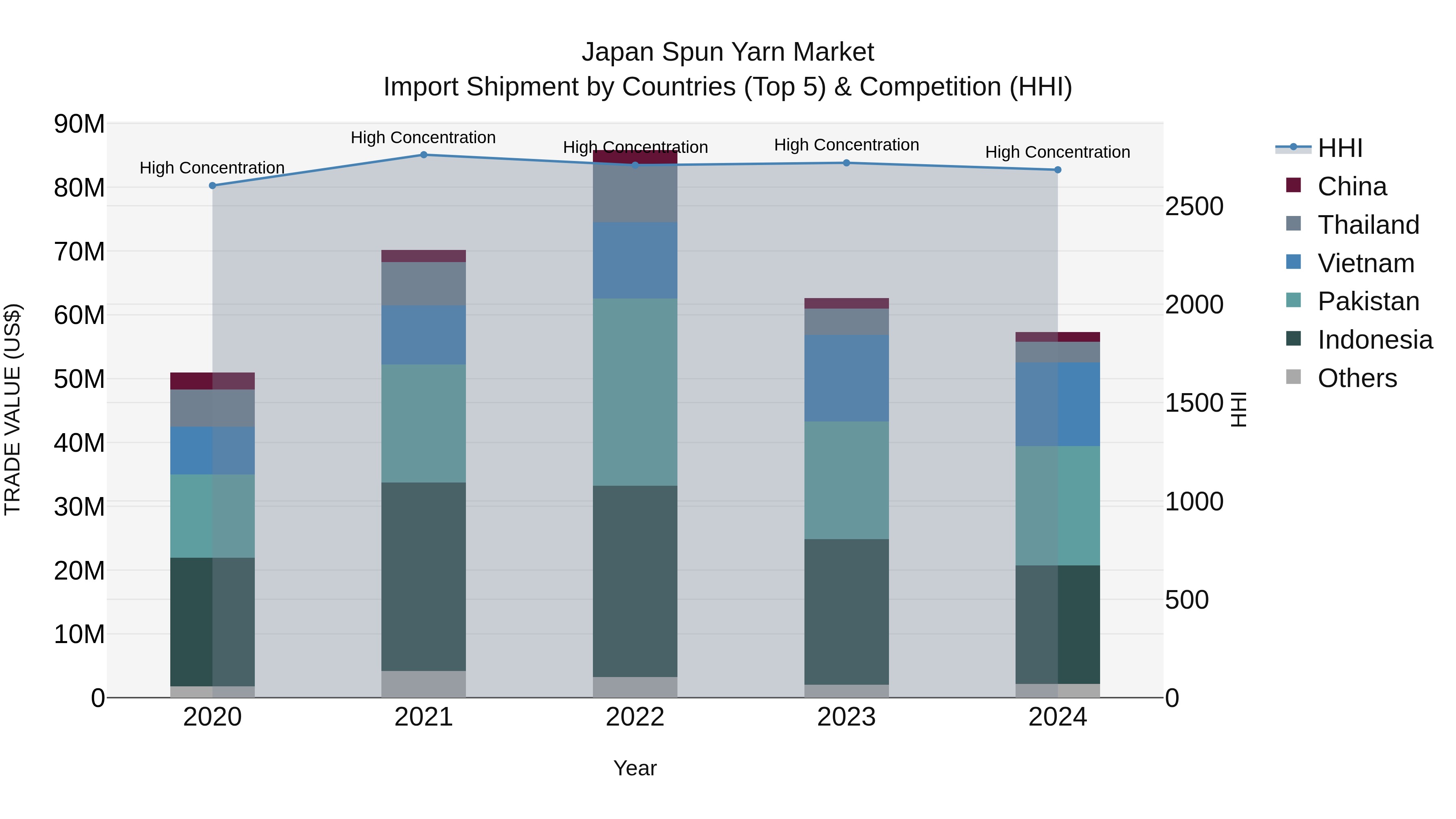 Japan Spun Yarn Market Import Shipment by Countries (Top 5) & Competition (HHI)