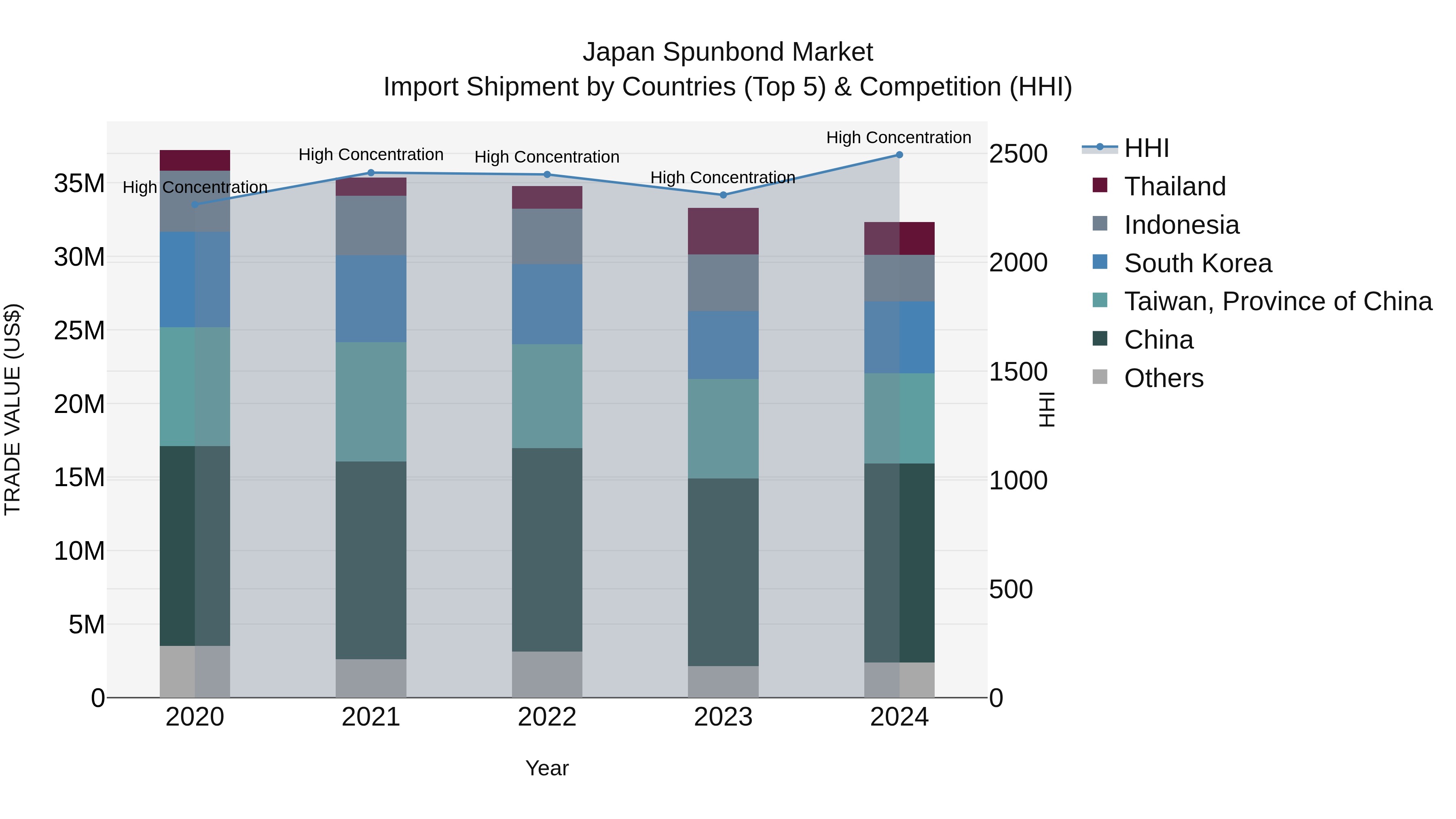 Japan Spunbond Market Import Shipment by Countries (Top 5) & Competition (HHI)