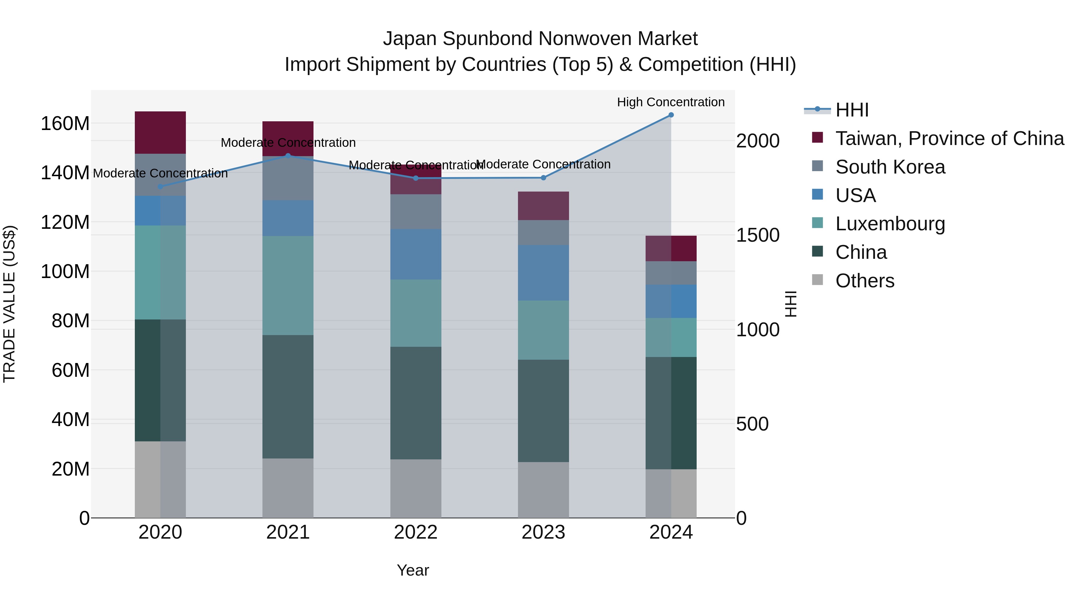 Japan Spunbond Nonwoven Market Import Shipment by Countries (Top 5) & Competition (HHI)