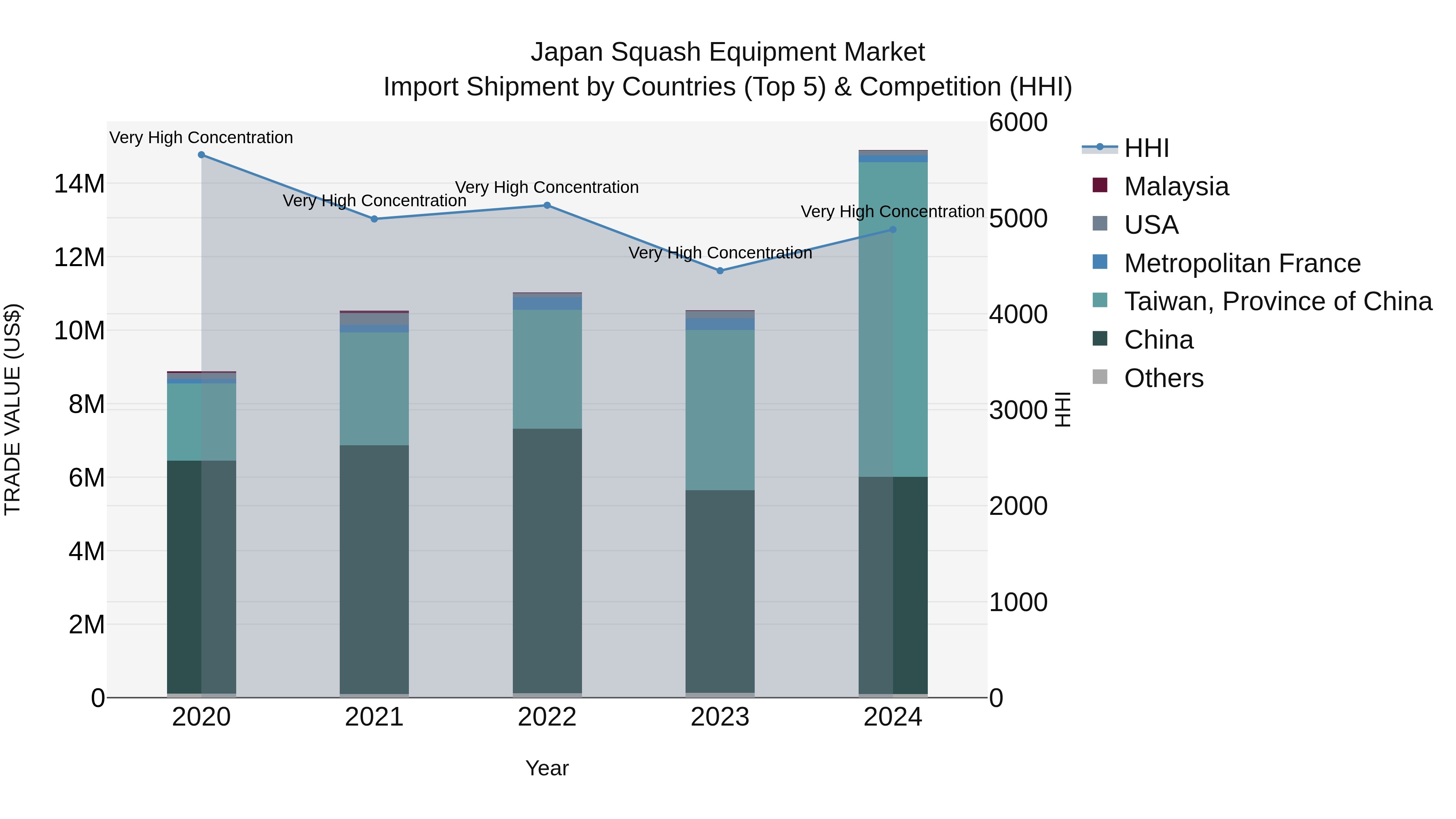 Japan Squash Equipment Market Import Shipment by Countries (Top 5) & Competition (HHI)