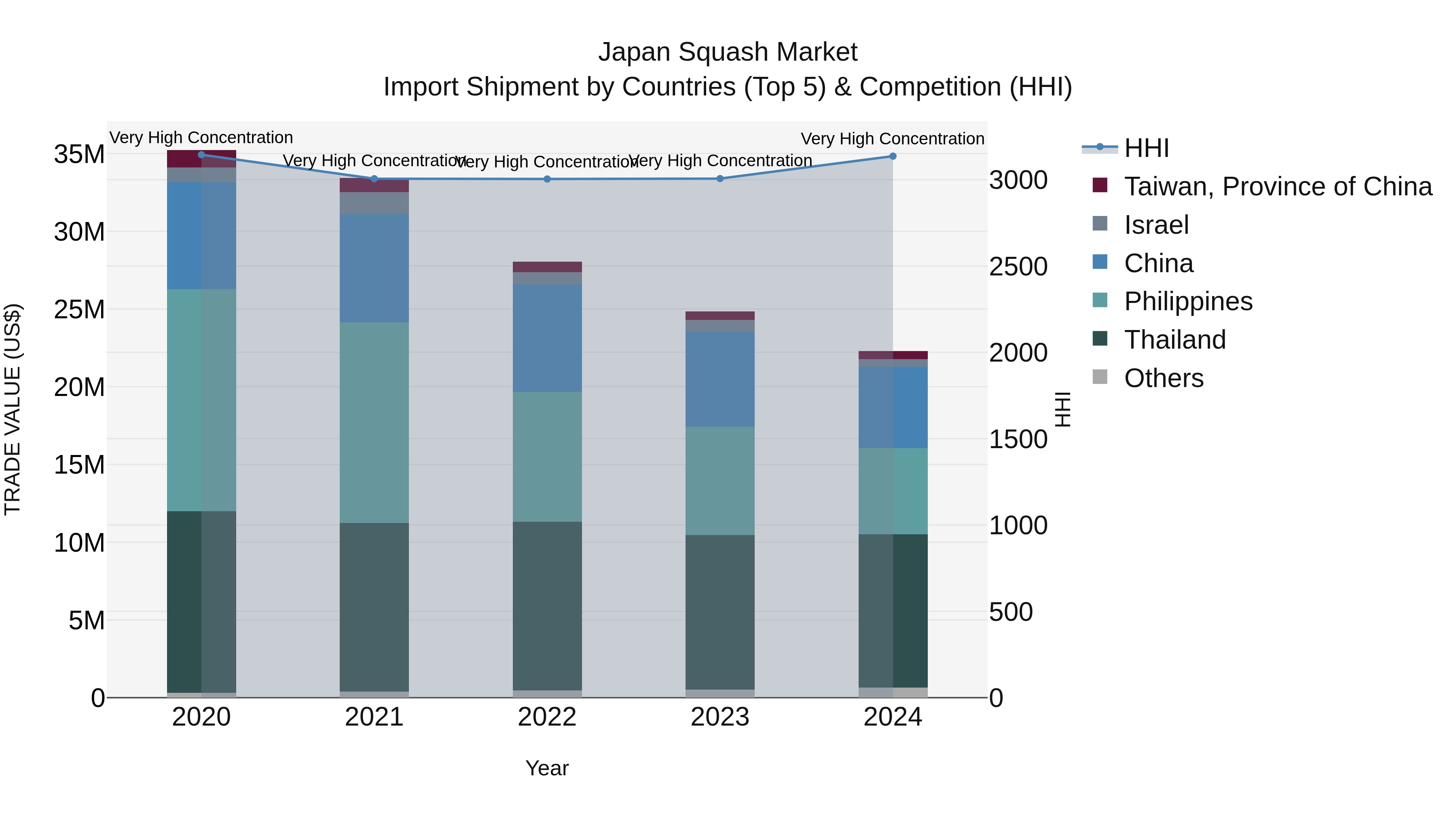 Japan Squash Market Import Shipment by Countries (Top 5) & Competition (HHI)
