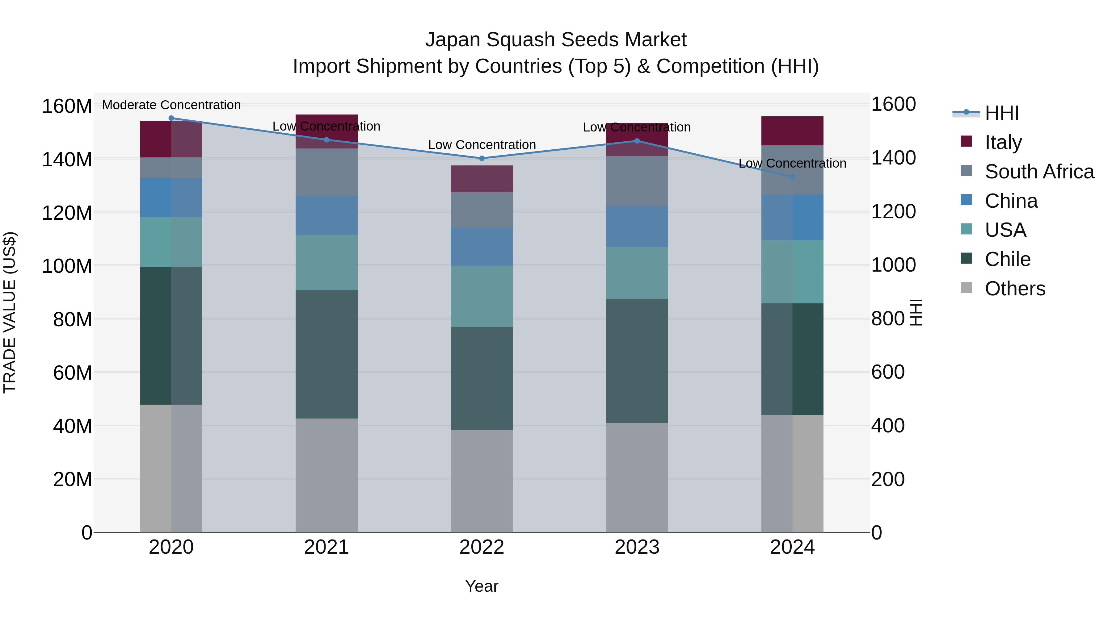 Japan Squash Seeds Market Import Shipment by Countries (Top 5) & Competition (HHI)