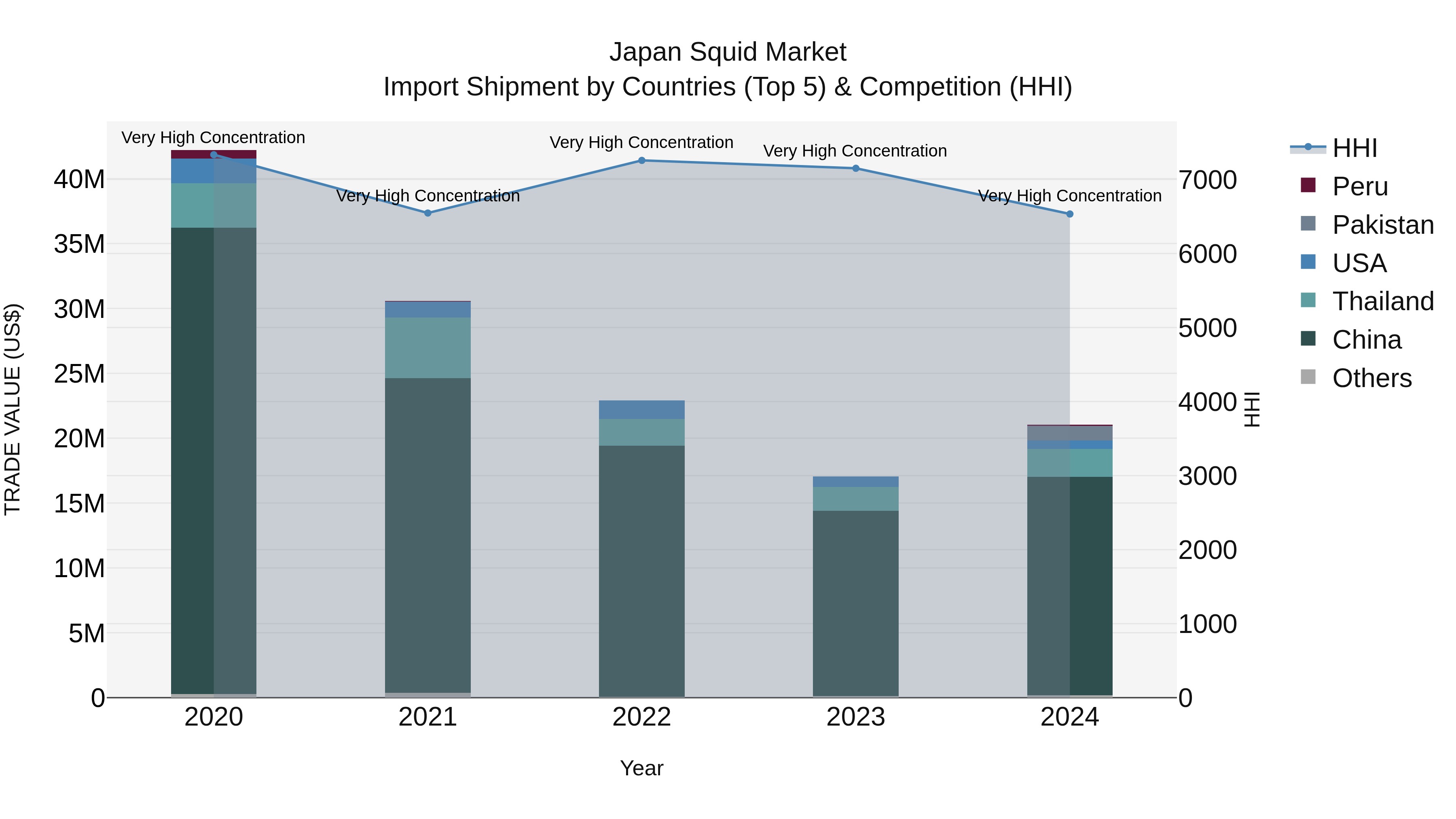 Japan Squid Market Import Shipment by Countries (Top 5) & Competition (HHI)