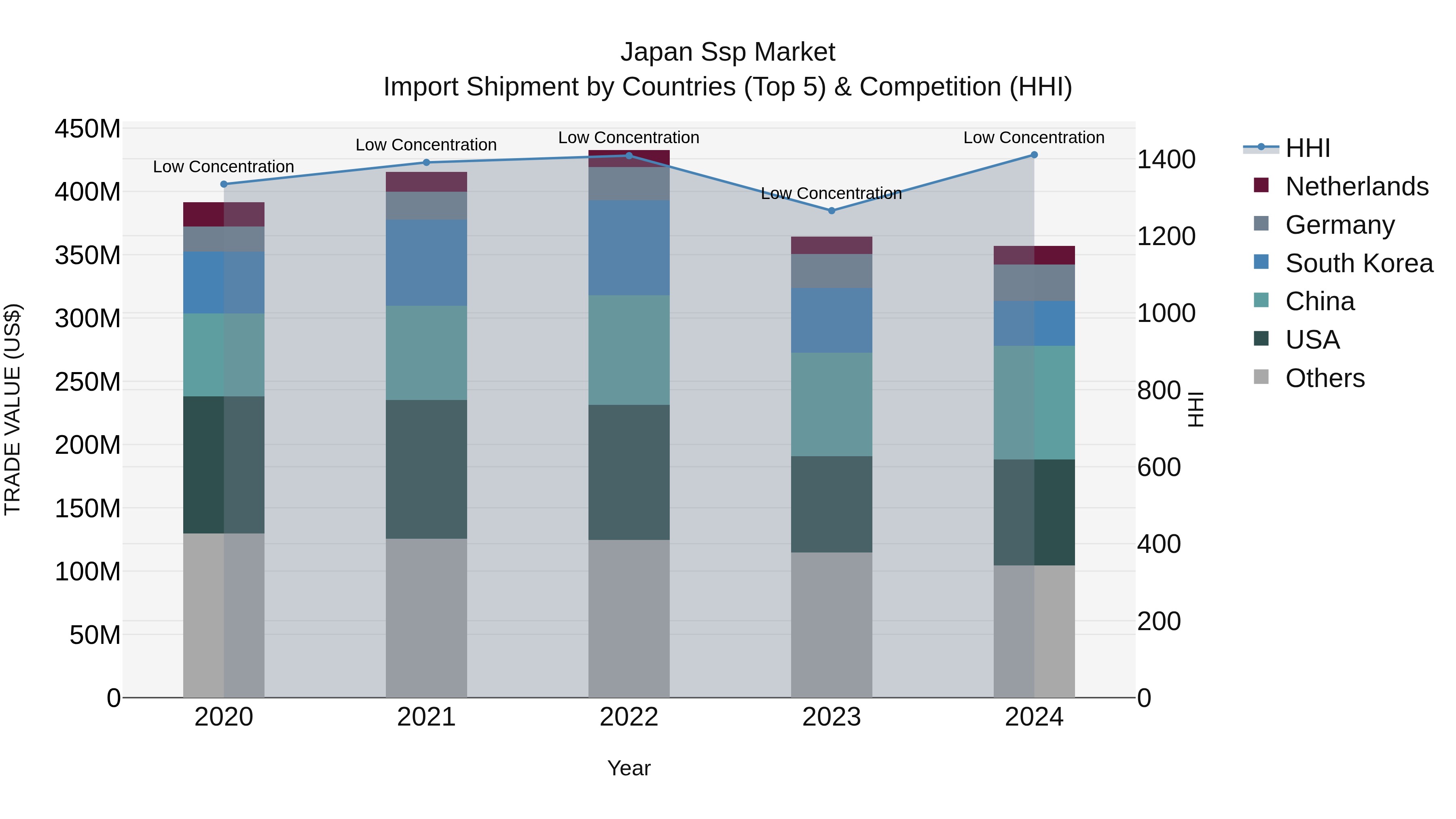Japan Ssp Market Import Shipment by Countries (Top 5) & Competition (HHI)