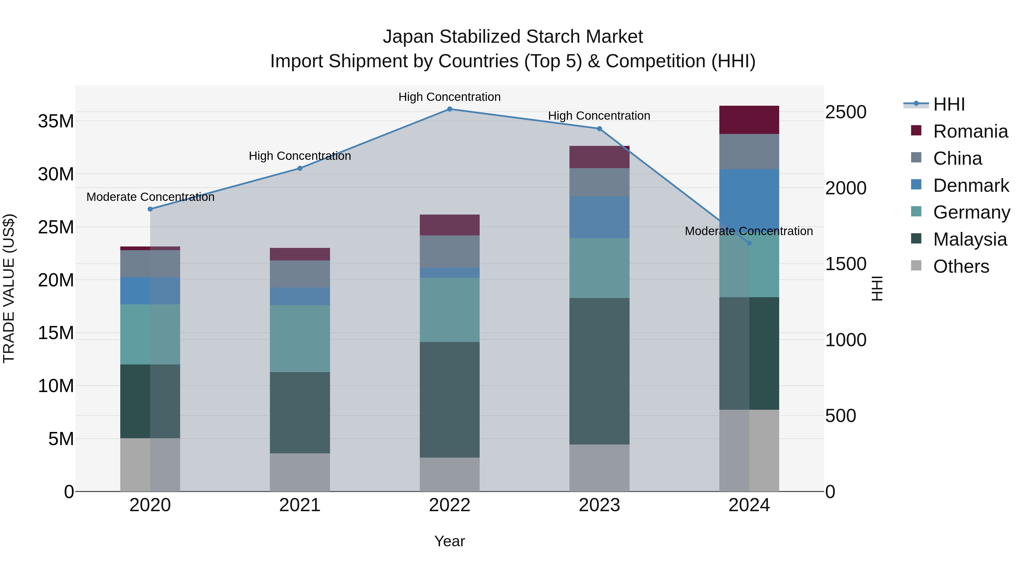 Japan Stabilized Starch Market Import Shipment by Countries (Top 5) & Competition (HHI)