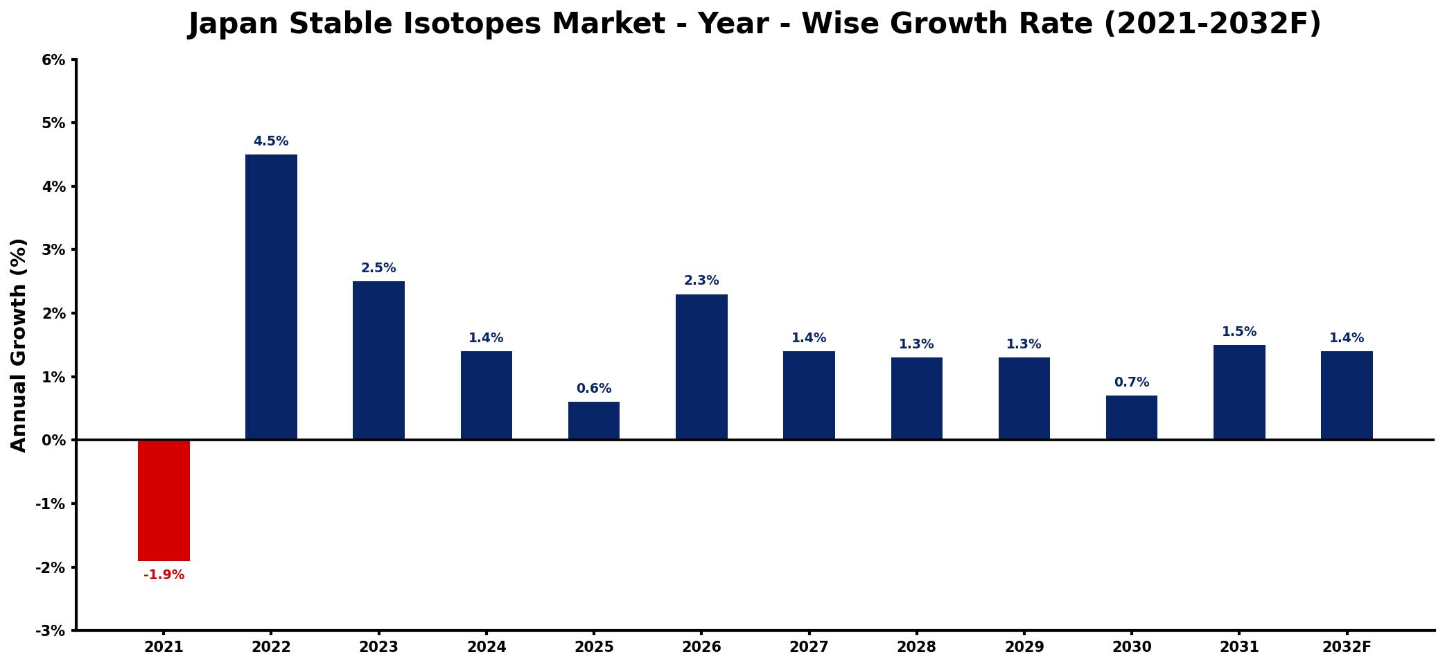 Japan Stable Isotopes Market Year-wise Growth Rate and Key Drivers