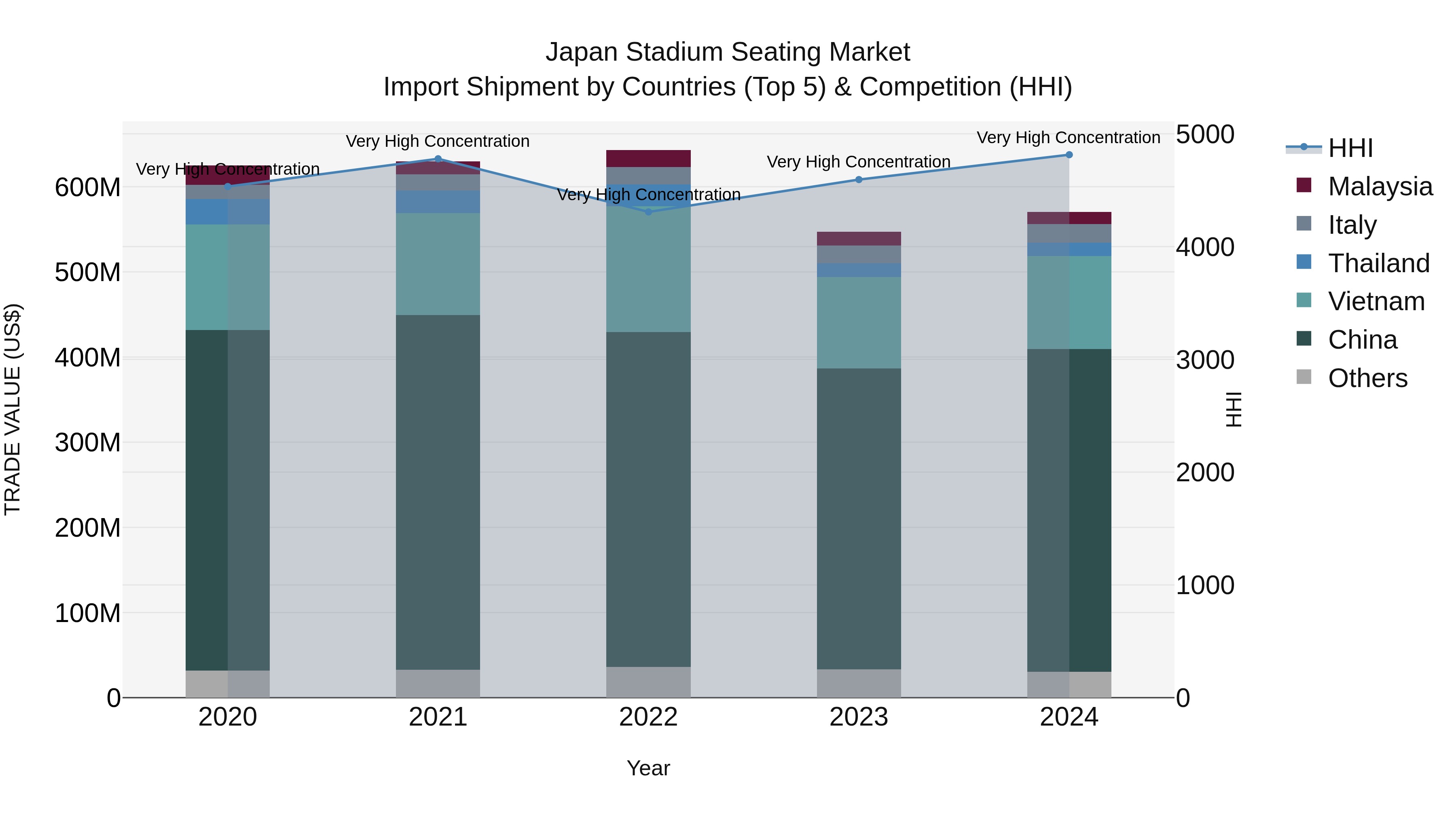 Japan Stadium Seating Market Import Shipment by Countries (Top 5) & Competition (HHI)