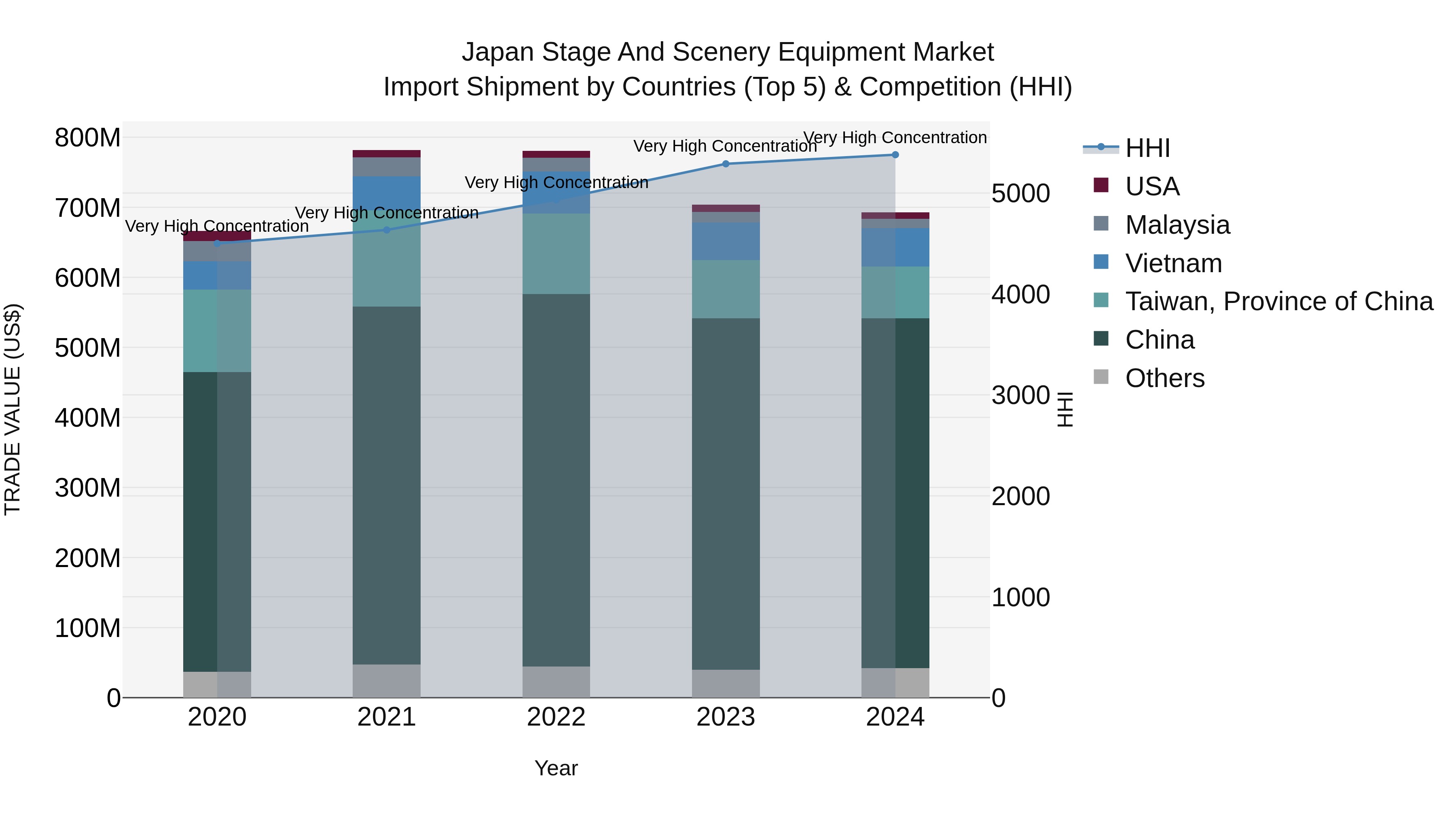 Japan Stage And Scenery Equipment Market Import Shipment by Countries (Top 5) & Competition (HHI)